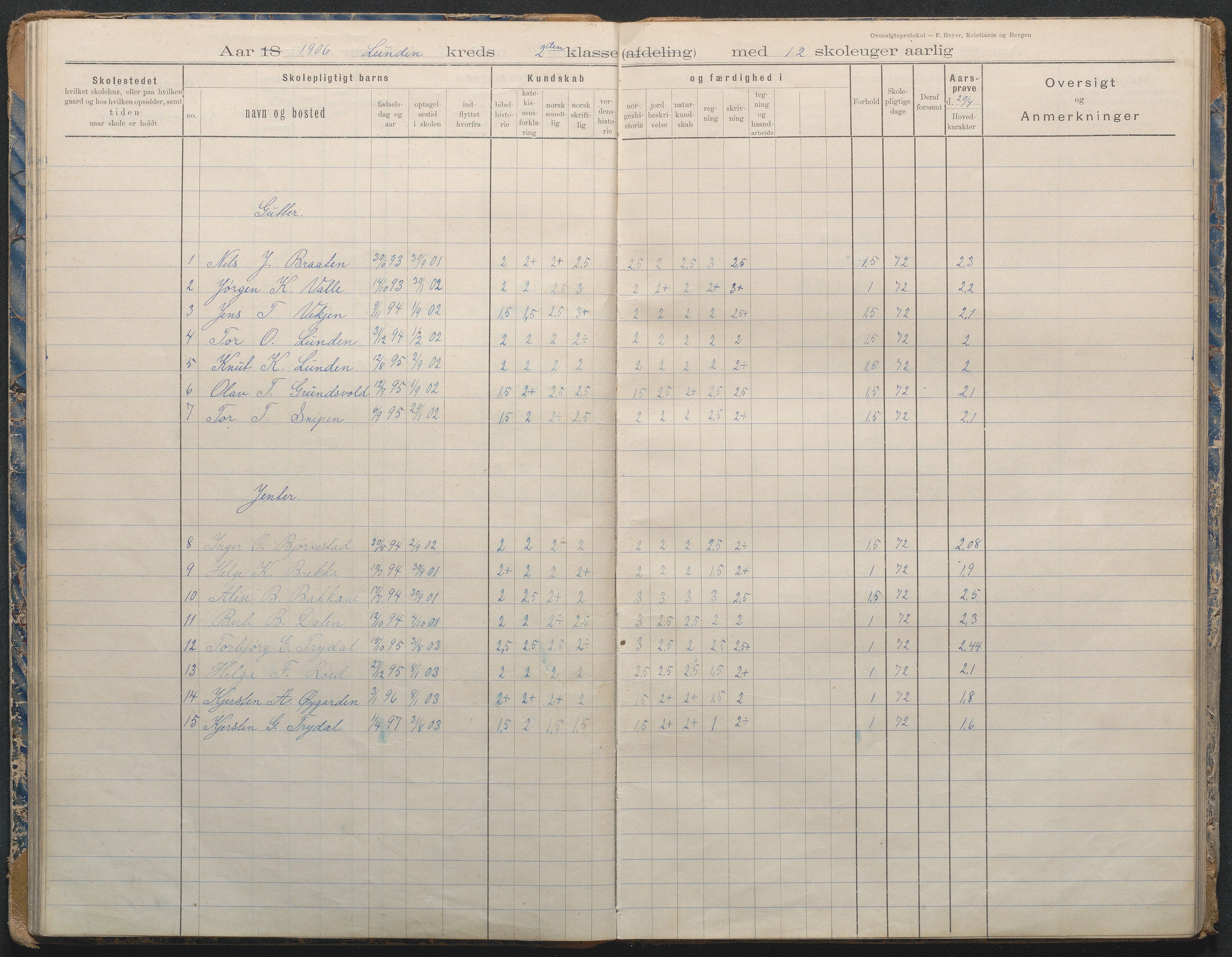 Gjerstad Kommune, Lunden Skole, AAKS/KA0911-550b/F02/L0002: Karakterprotokoll, 1892-1966