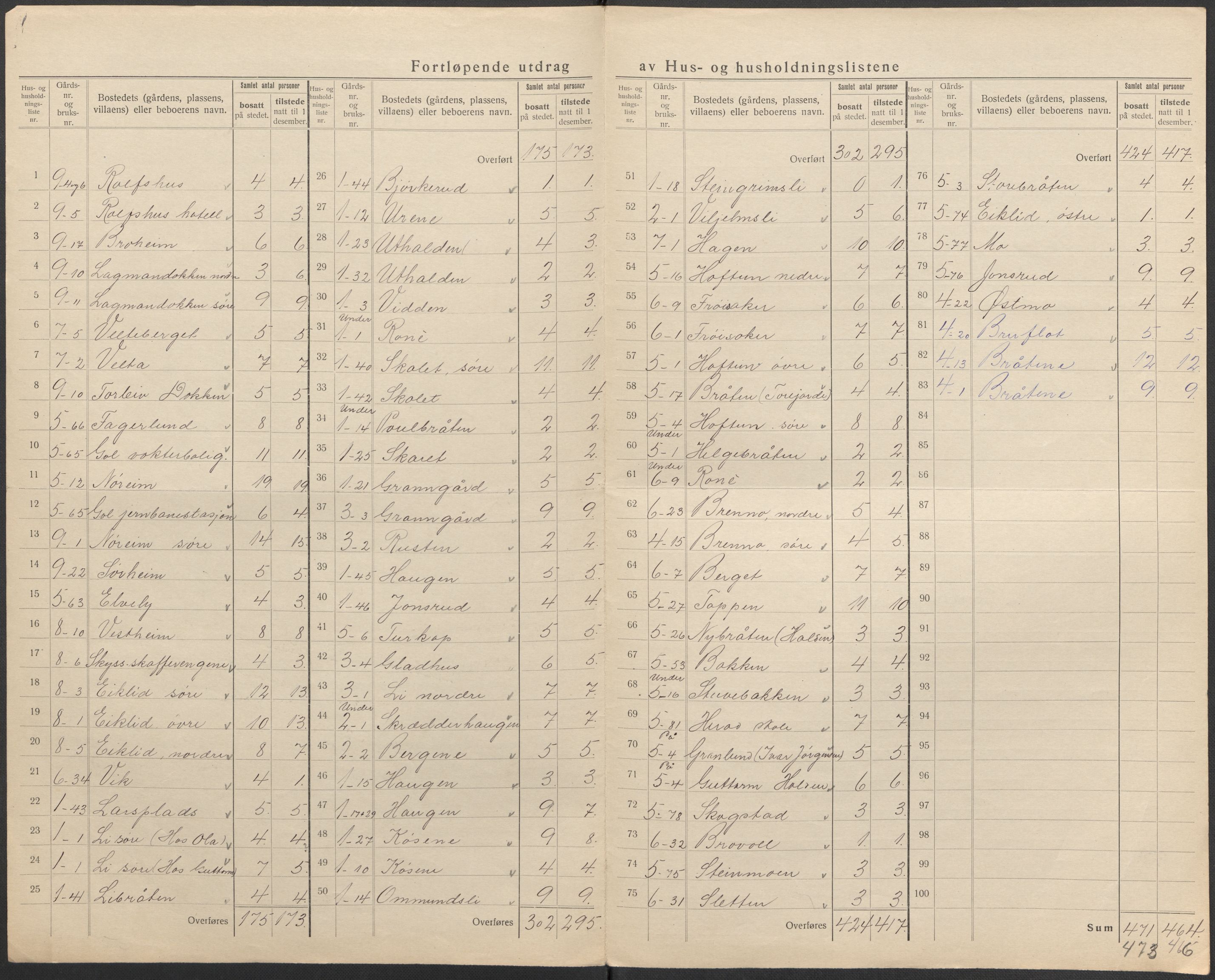 SAKO, 1920 census for Gol, 1920, p. 9