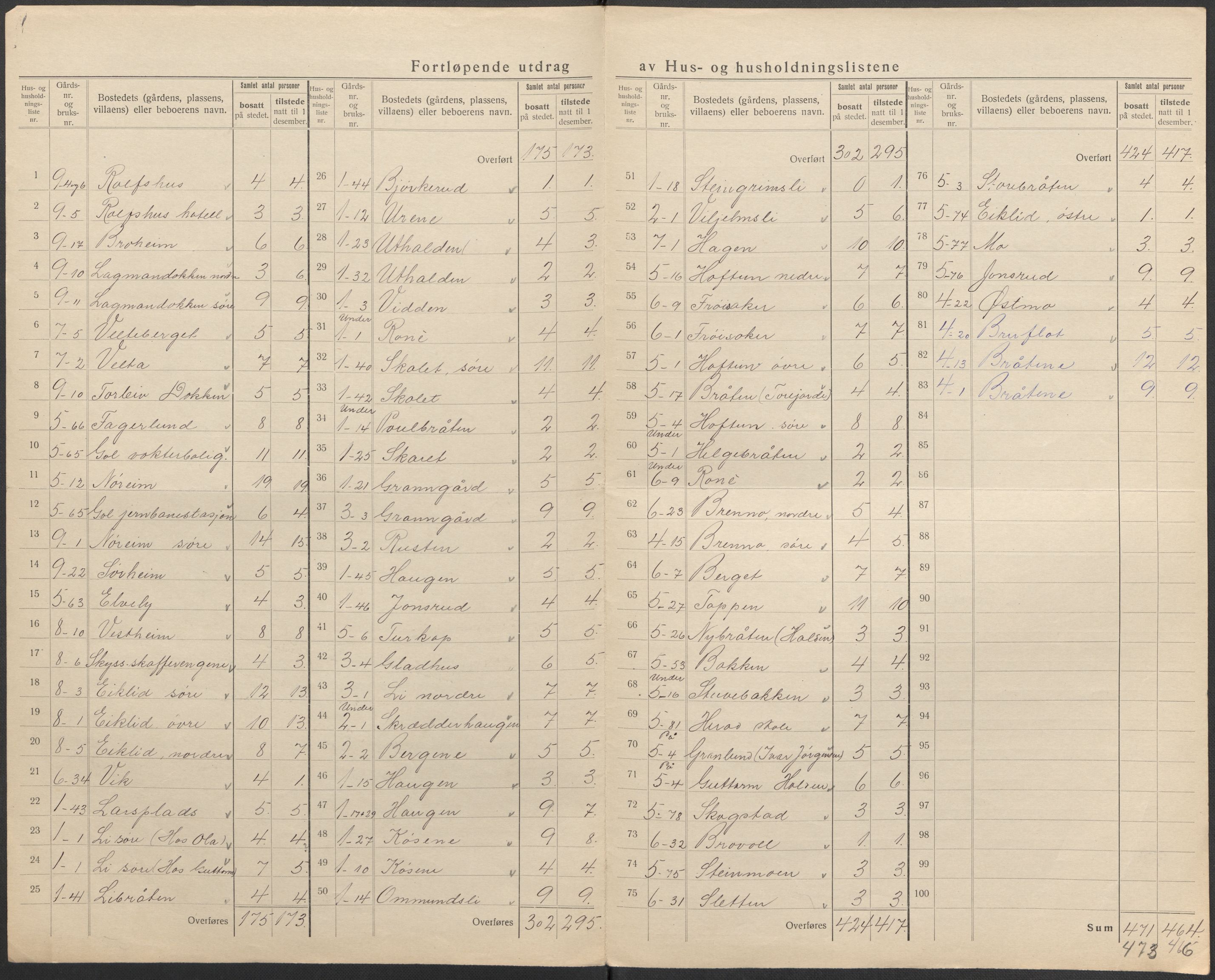 SAKO, 1920 census for Gol, 1920, p. 9