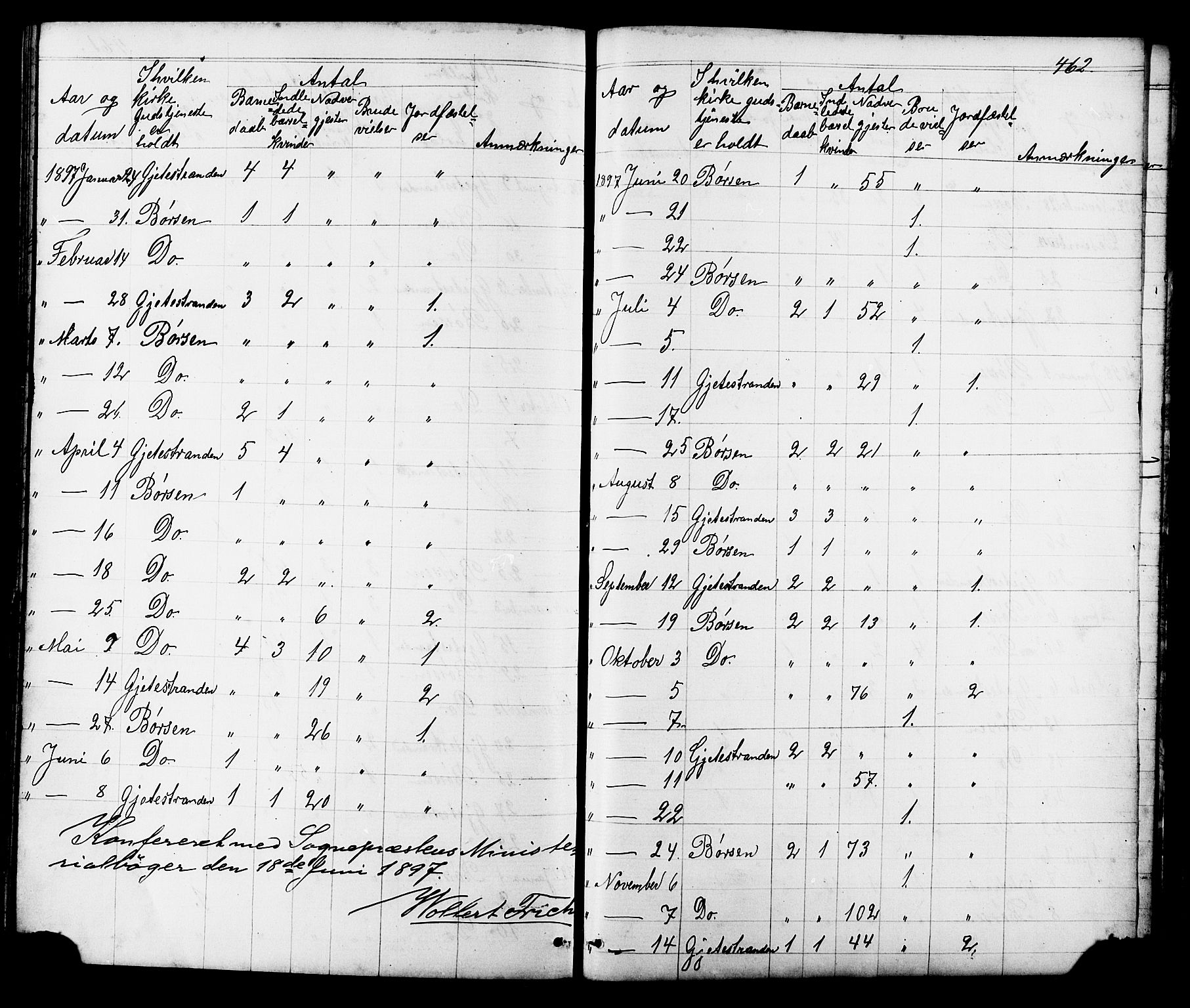 Ministerialprotokoller, klokkerbøker og fødselsregistre - Sør-Trøndelag, SAT/A-1456/665/L0777: Parish register (copy) no. 665C02, 1867-1915, p. 462