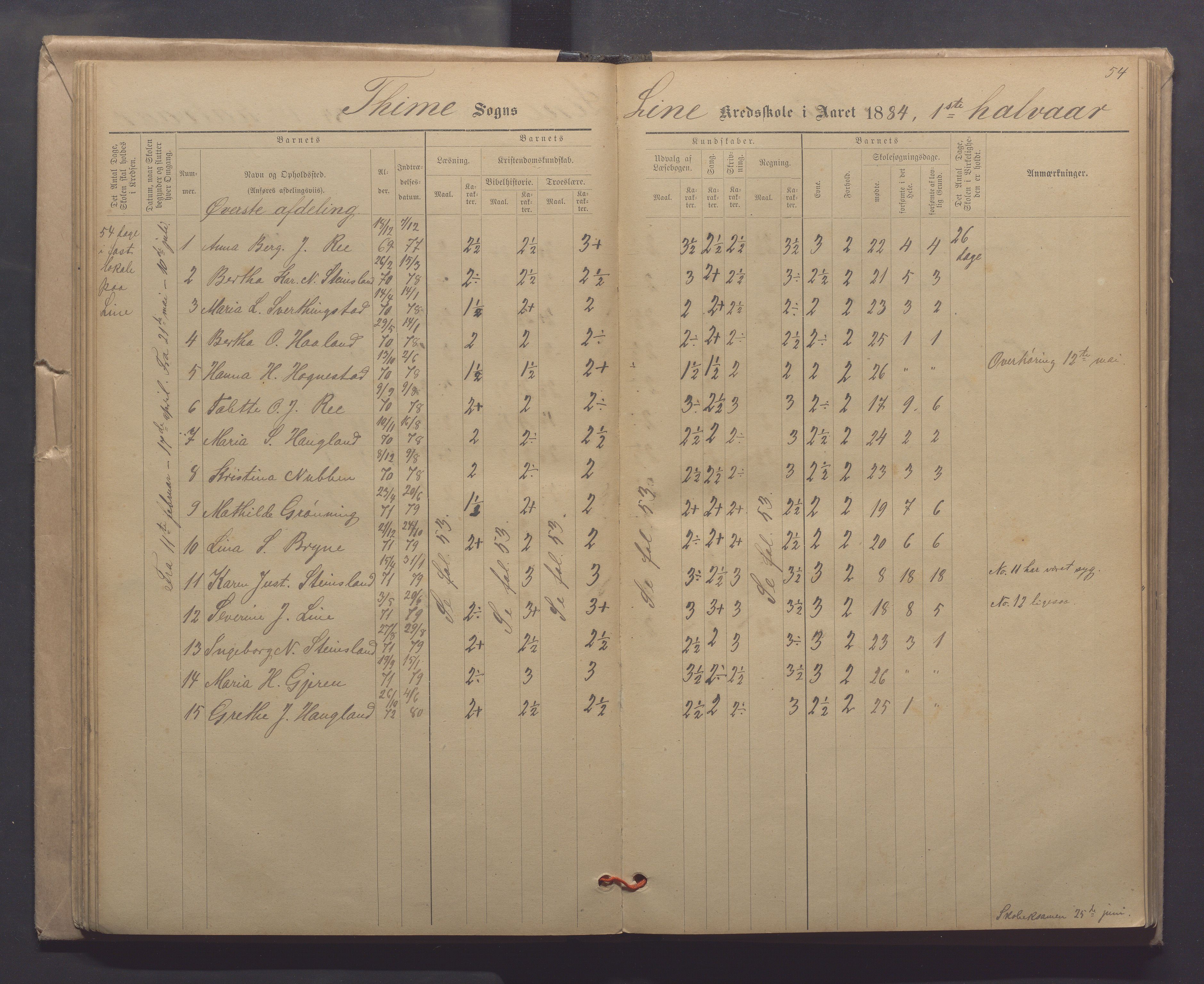 Time kommune - Line/Hognestad skole, IKAR/K-100802/H/L0003: Skoleprotokoll, 1879-1890, p. 54