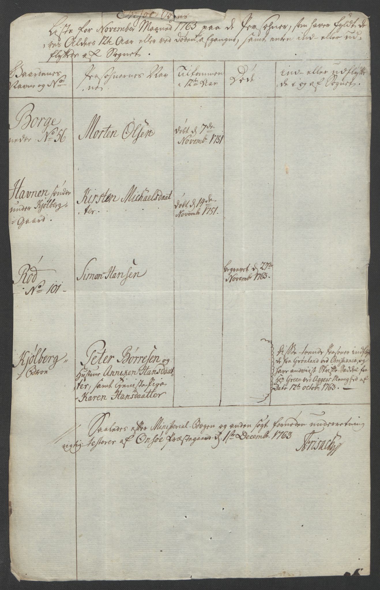 Rentekammeret inntil 1814, Reviderte regnskaper, Fogderegnskap, AV/RA-EA-4092/R04/L0261: Ekstraskatten Moss, Onsøy, Tune, Veme og Åbygge, 1763, p. 53