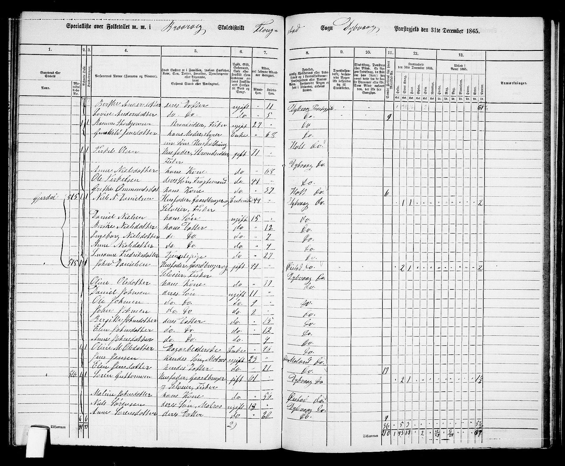 RA, 1865 census for Dypvåg, 1865, p. 144