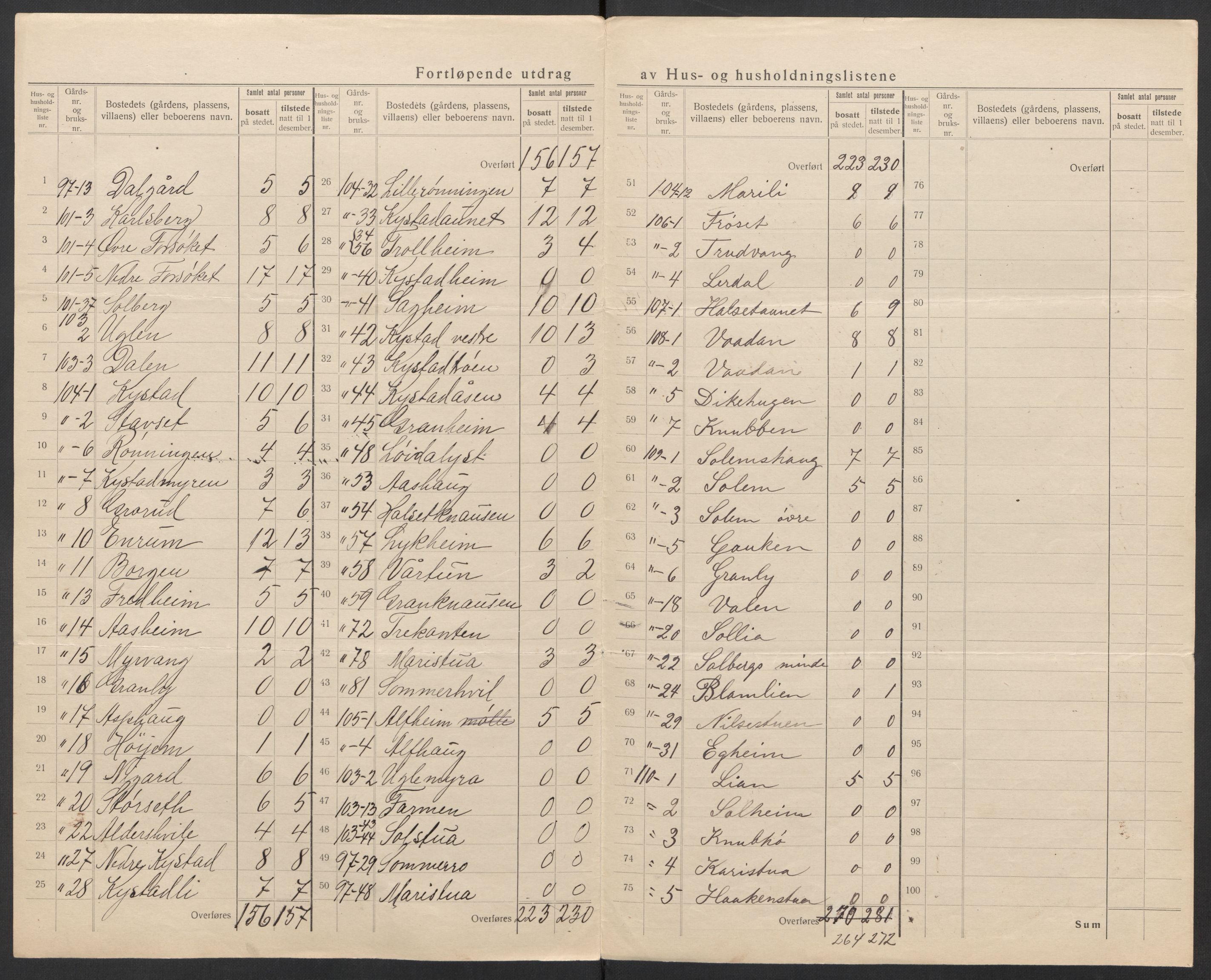 SAT, 1920 census for Strinda, 1920, p. 62