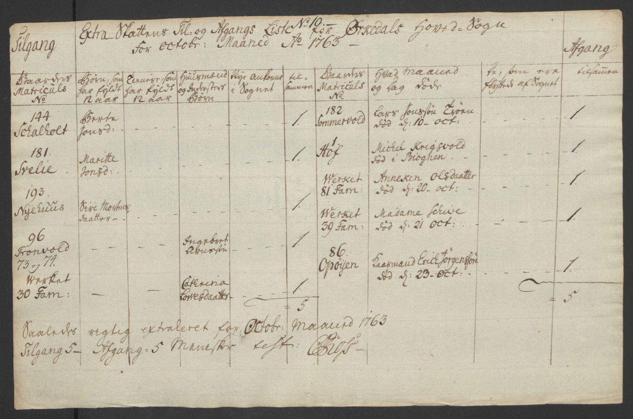 Rentekammeret inntil 1814, Realistisk ordnet avdeling, AV/RA-EA-4070/Ol/L0021: [Gg 10]: Ekstraskatten, 23.09.1762. Orkdal og Gauldal, 1762-1767, p. 261