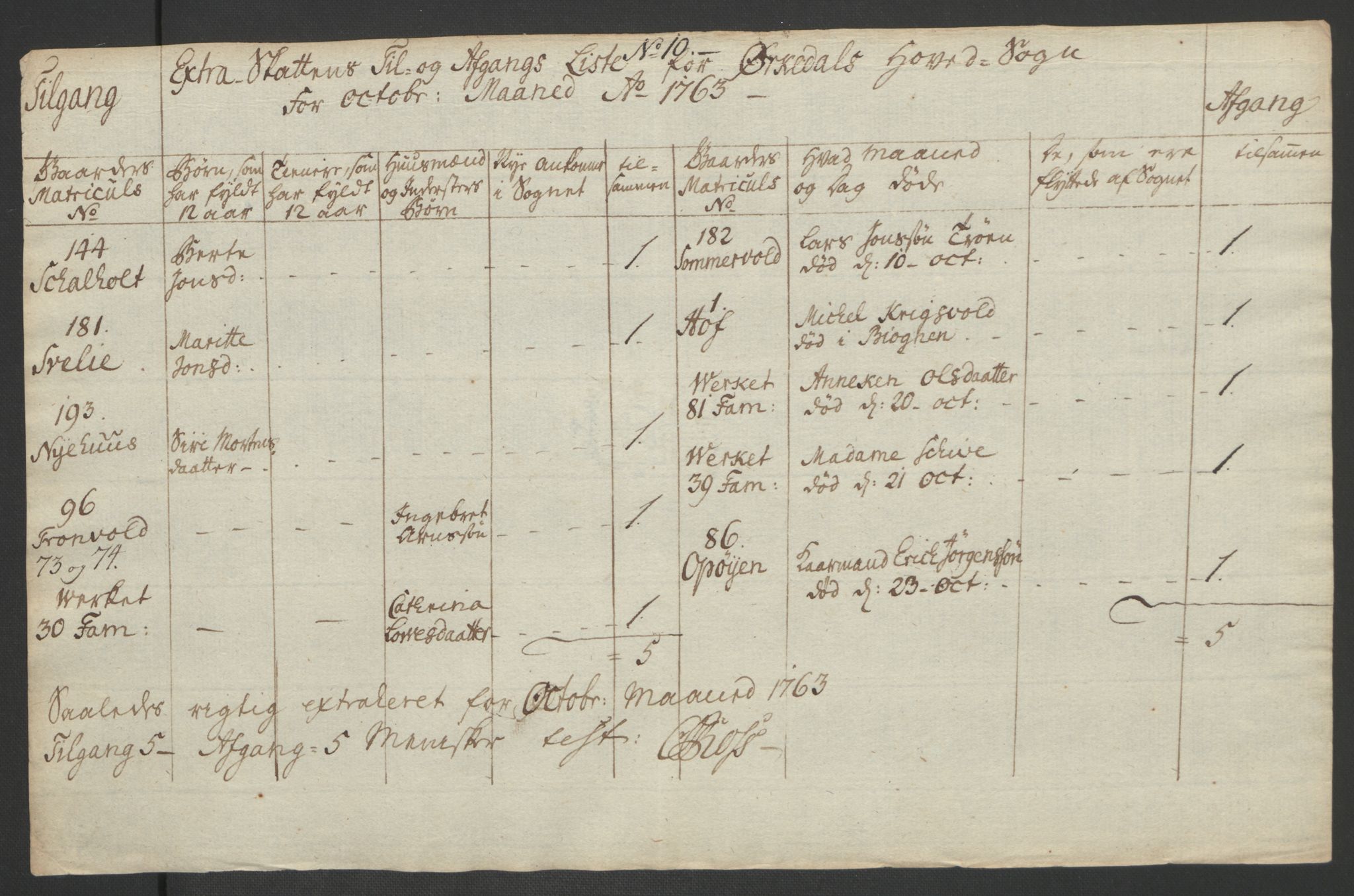 Rentekammeret inntil 1814, Realistisk ordnet avdeling, AV/RA-EA-4070/Ol/L0021: [Gg 10]: Ekstraskatten, 23.09.1762. Orkdal og Gauldal, 1762-1767, p. 261