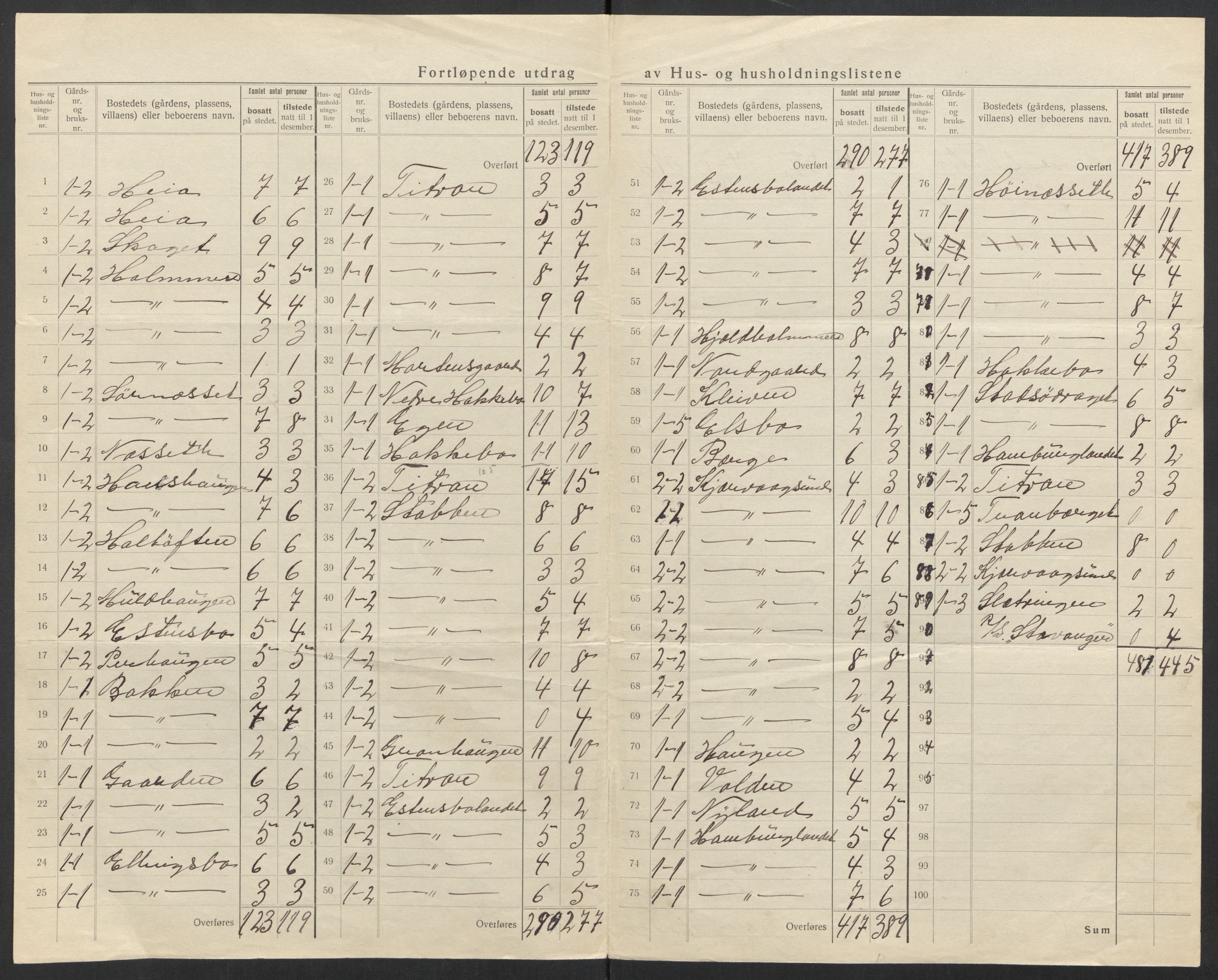 SAT, 1920 census for Sør-Frøya, 1920, p. 17