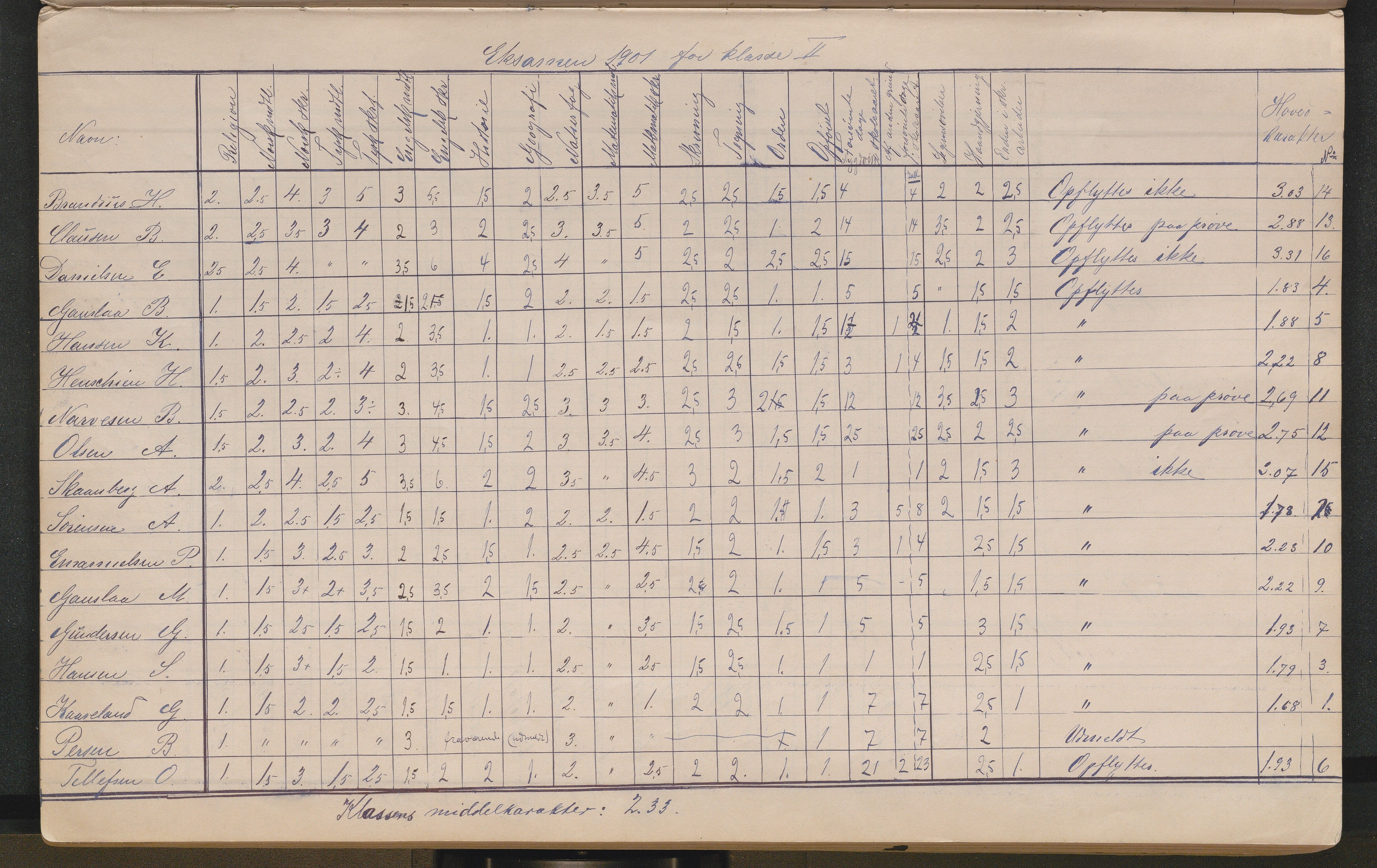 Lillesand kommune, AAKS/KA0926-PK/2/03/L0022: Lillesand Communale Middelskole - Protokoll. Eksamensprotokoll. Opptaksprøver. Årsprøven, 1888-1923