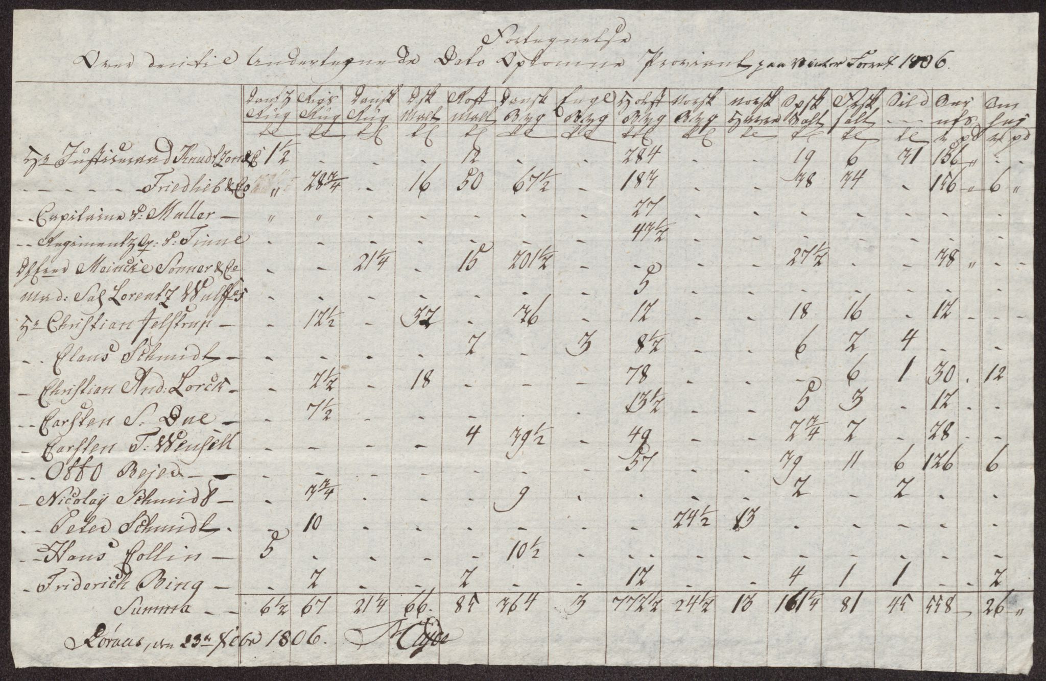 Røros kobberverk, AV/SAT-PA-0211/1/12/L0026: 12.22.12 Tabeller. regninger og ekstrakter
1807-1808 MANGLER, 1802-1812, p. 73