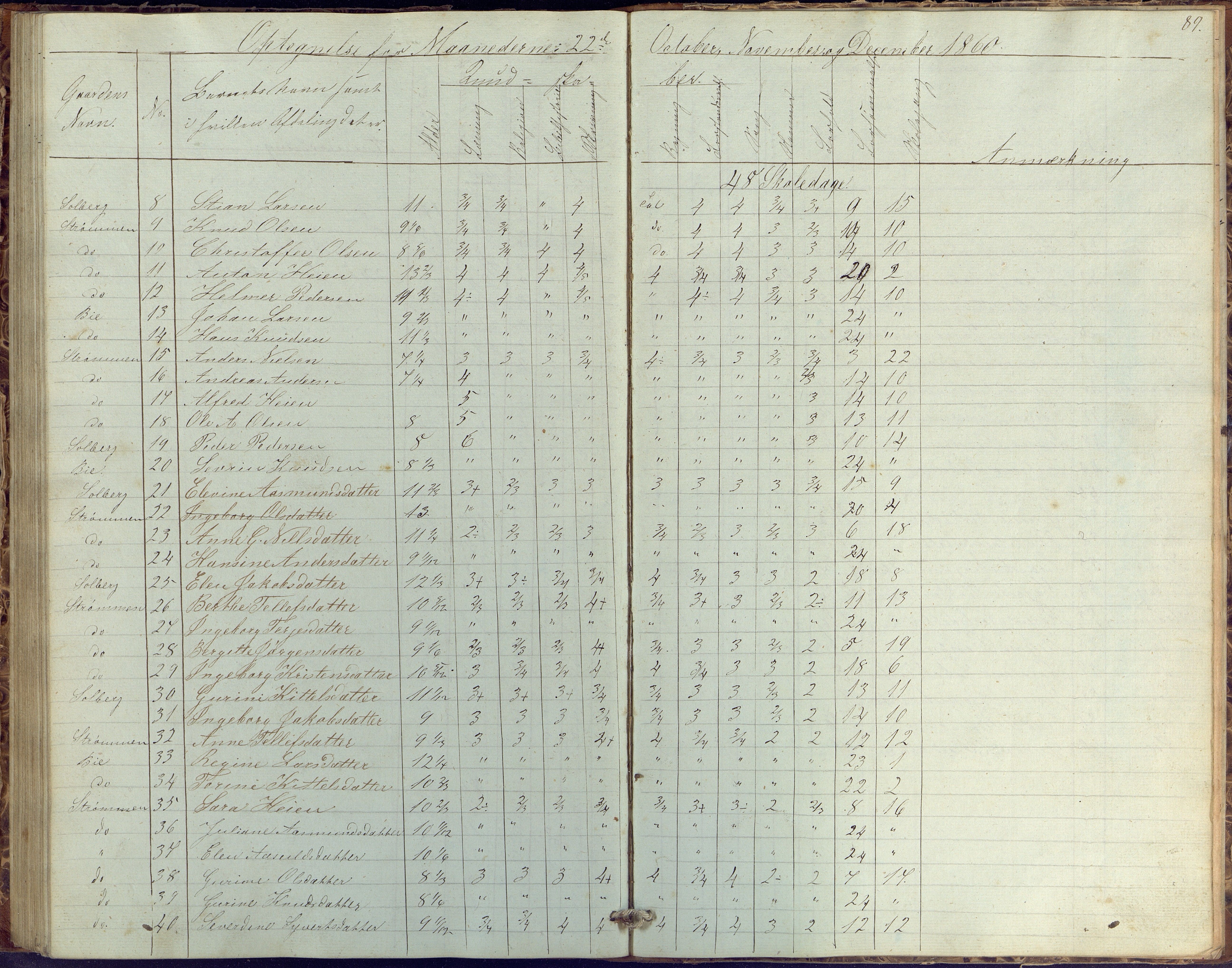 Øyestad kommune frem til 1979, AAKS/KA0920-PK/06/06G/L0001: Skolejournal, 1847-1861, p. 89