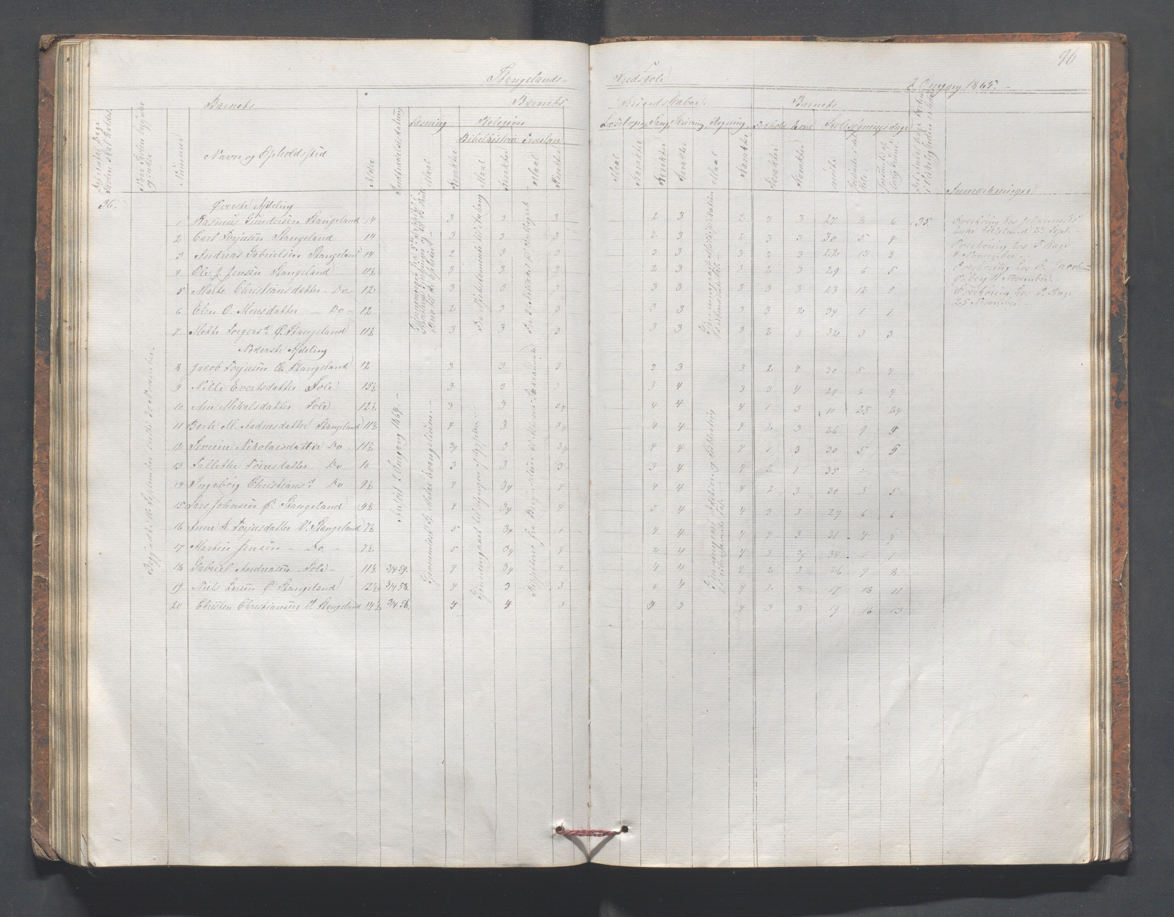 Håland kommune - Skolestyret, IKAR/K-102439/H/L0002: Skoleprotokoll - Håland,Byberg,Tjelta, Gimre, Stangeland, Rott, Helleland, 1864-1870, p. 96