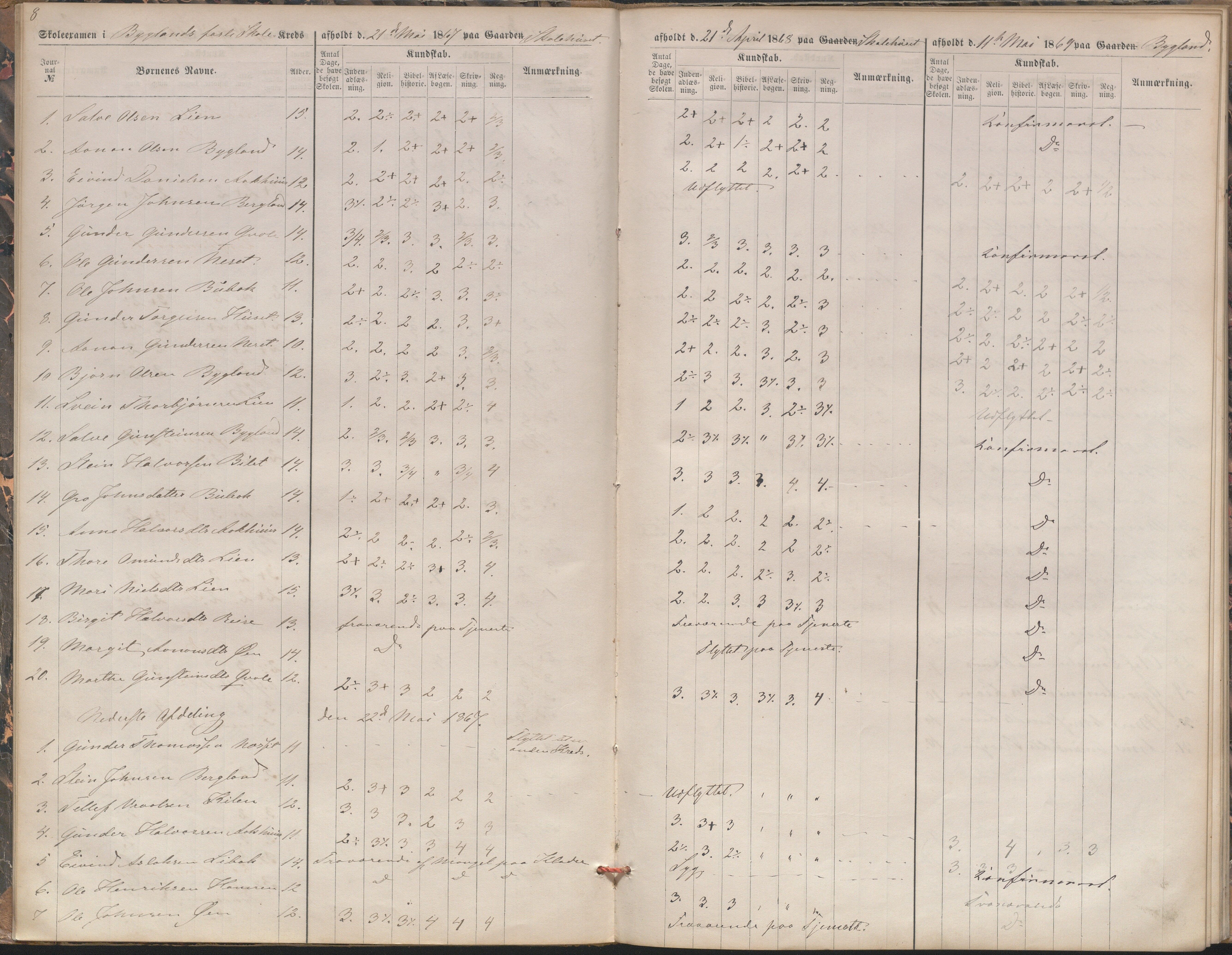 Bygland kommune, Skulestyret, AAKS/KA0938-510/F3/L0003: Eksamensprotokoll, 1866-1876, p. 8