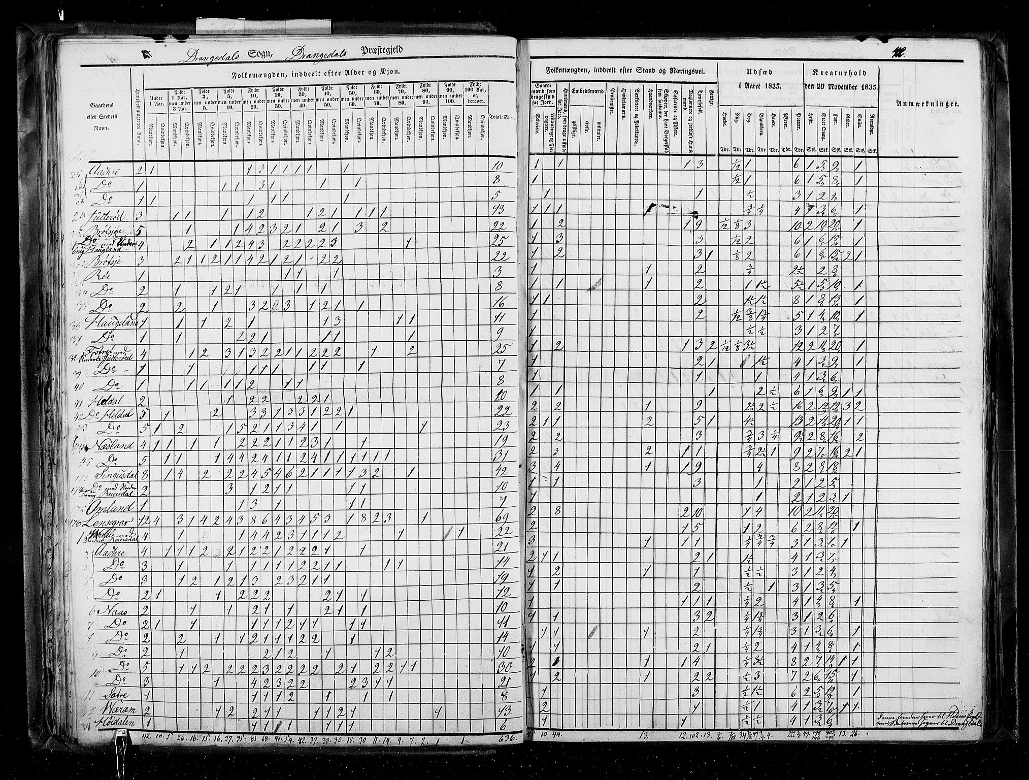 RA, Census 1835, vol. 5: Bratsberg amt og Nedenes og Råbyggelaget amt, 1835, p. 42