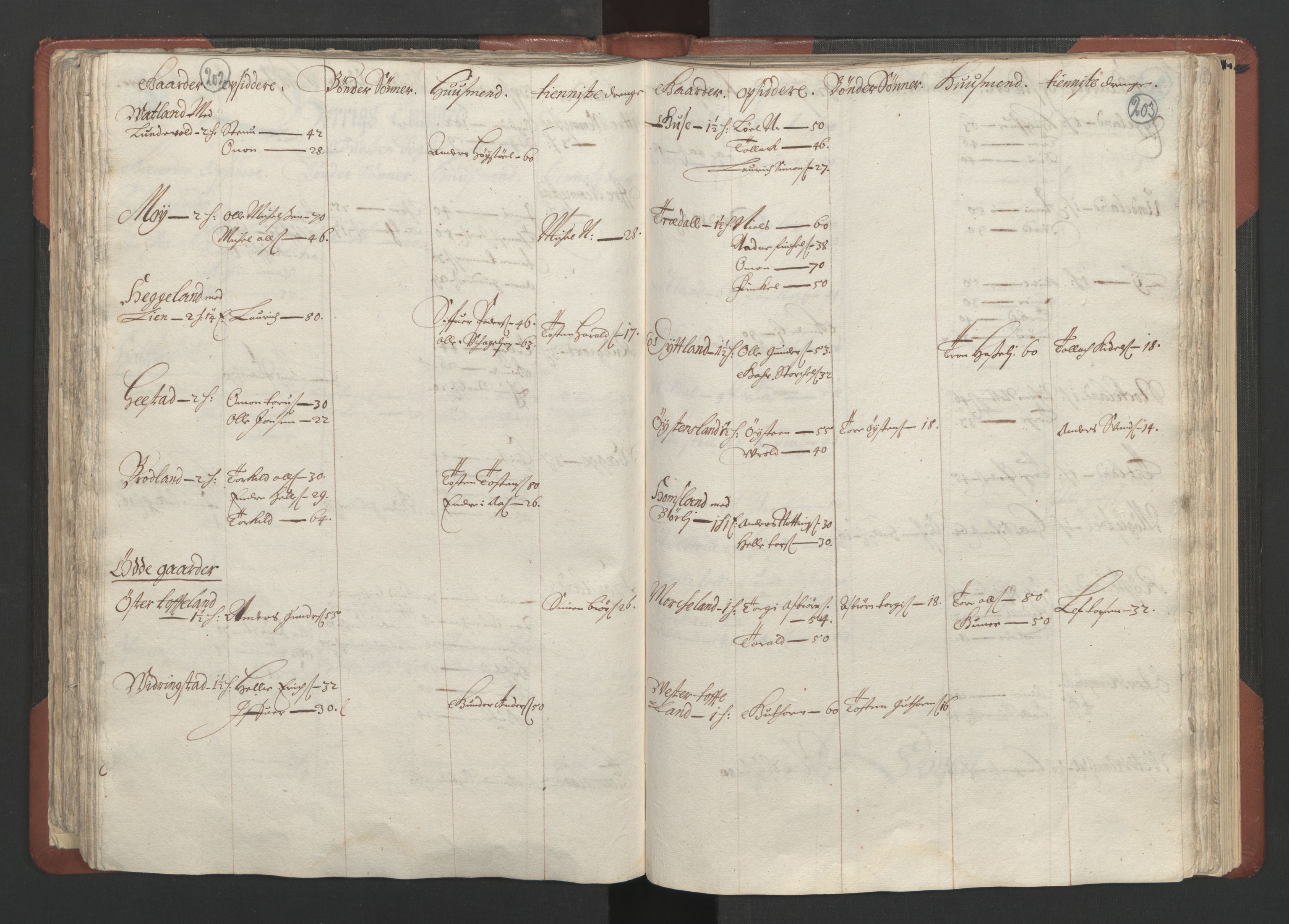 RA, Bailiff's Census 1664-1666, no. 10: Lista len, 1664, p. 202-203