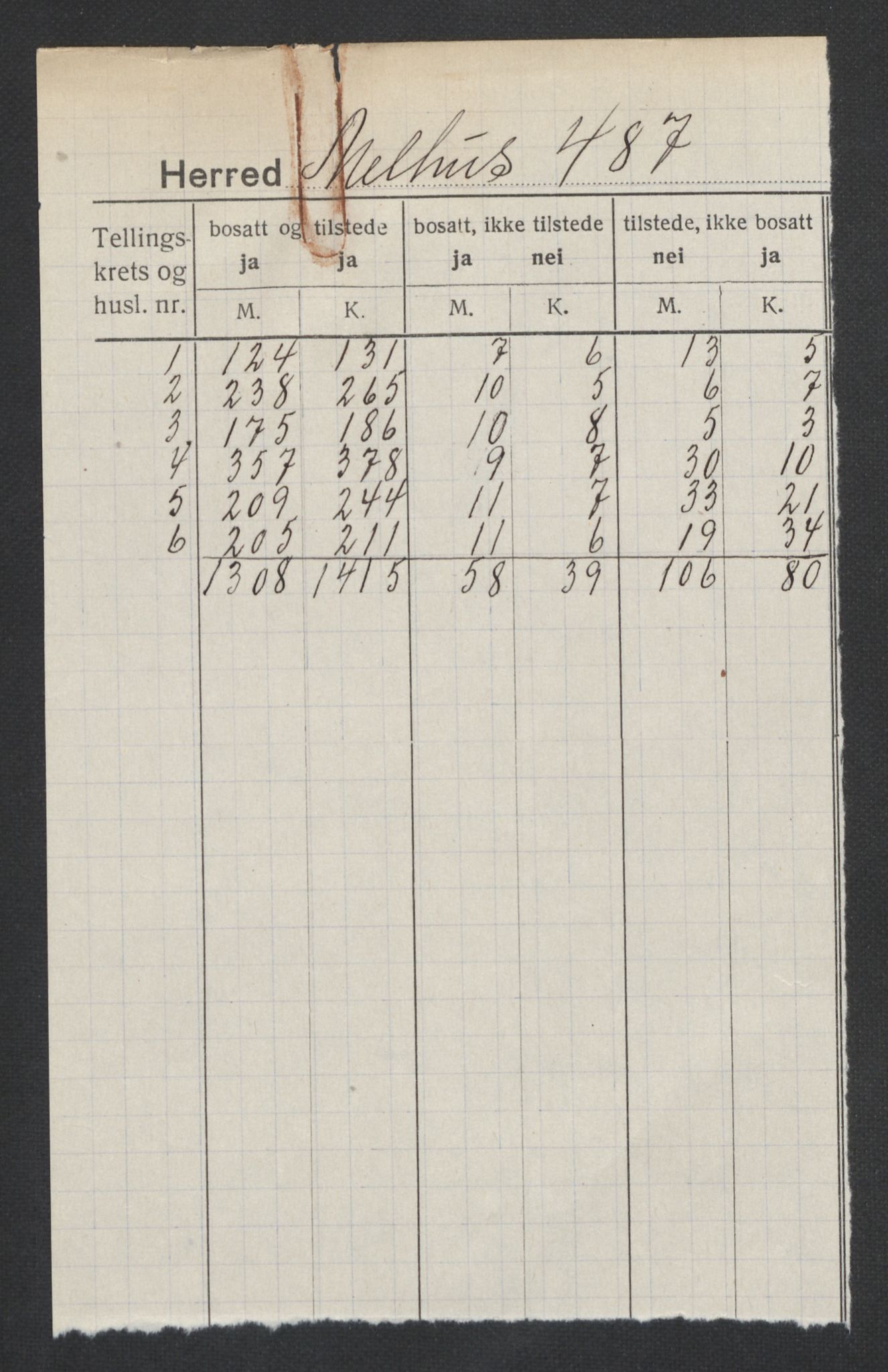 SAT, 1920 census for Melhus, 1920, p. 2