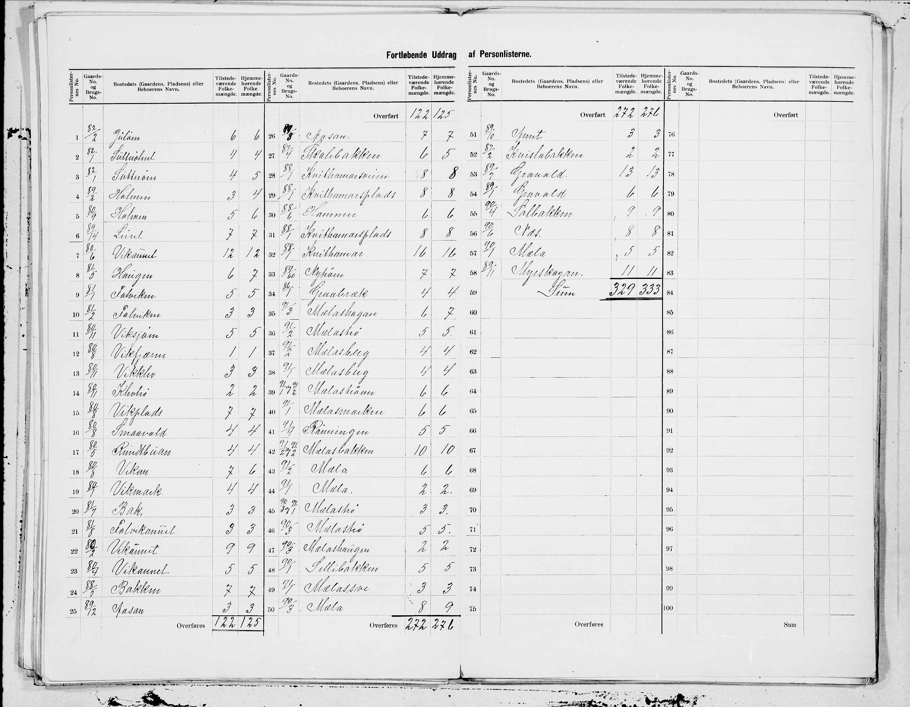 SAT, 1900 census for Nedre Stjørdal, 1900, p. 15