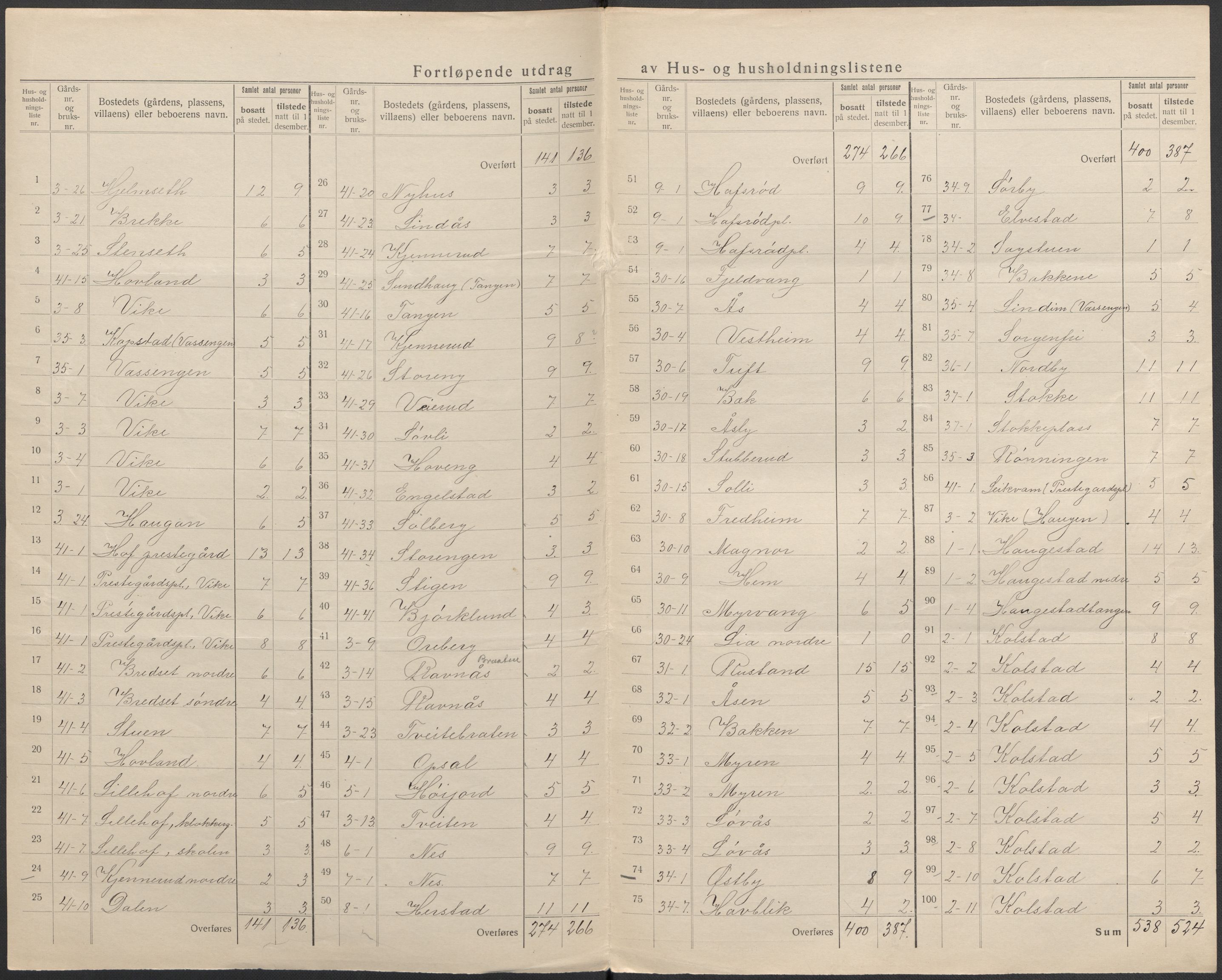 SAKO, 1920 census for Hof, 1920, p. 10