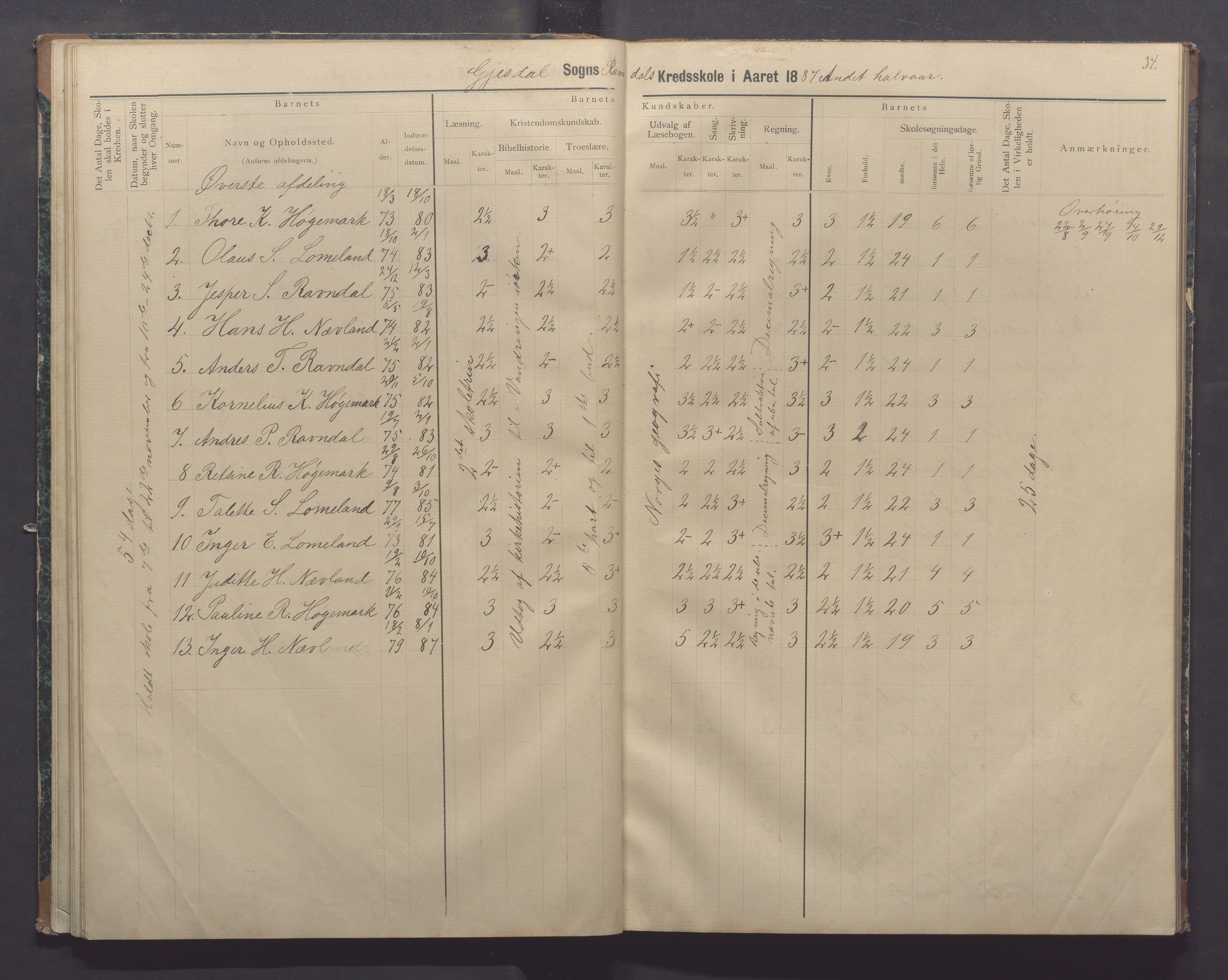 Gjesdal kommune - Oftedal skole, IKAR/K-101392/H/L0002: Skoleprotokoll, 1882-1891, p. 34