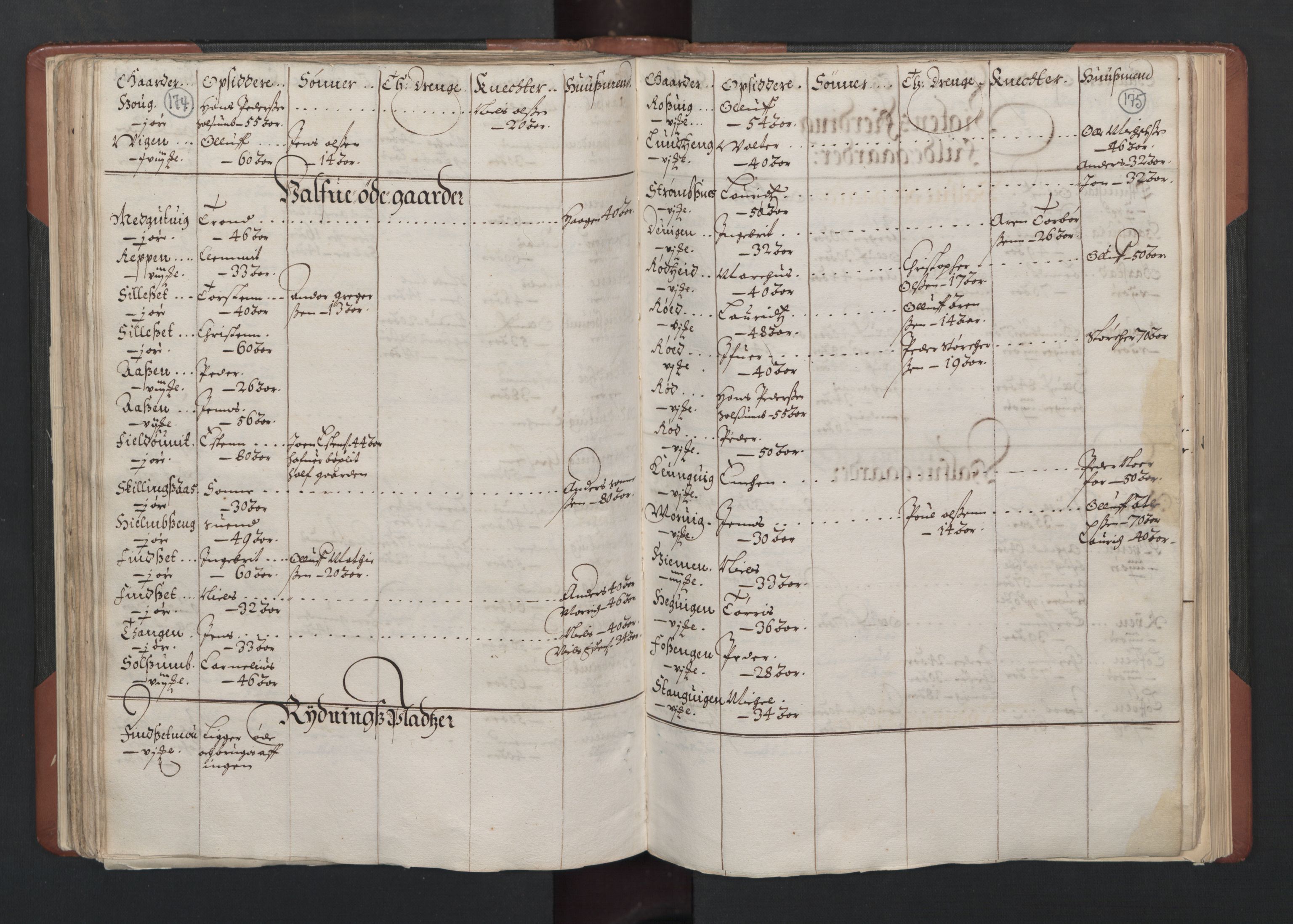 RA, Bailiff's Census 1664-1666, no. 19: Fosen fogderi, Inderøy fogderi, Selbu fogderi, Namdal fogderi and Stjørdal fogderi, 1664-1665, p. 174-175