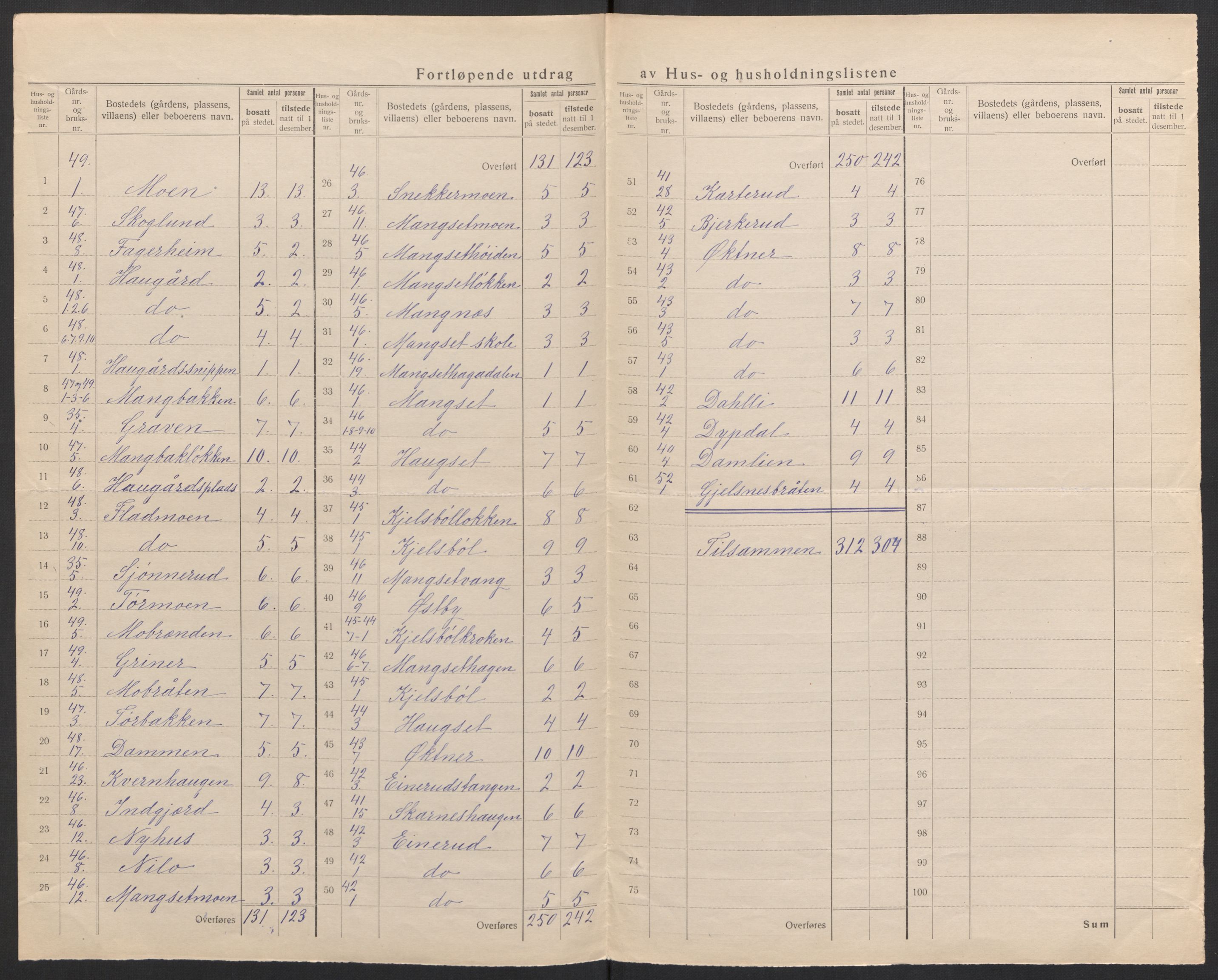 SAH, 1920 census for Sør-Odal, 1920, p. 35