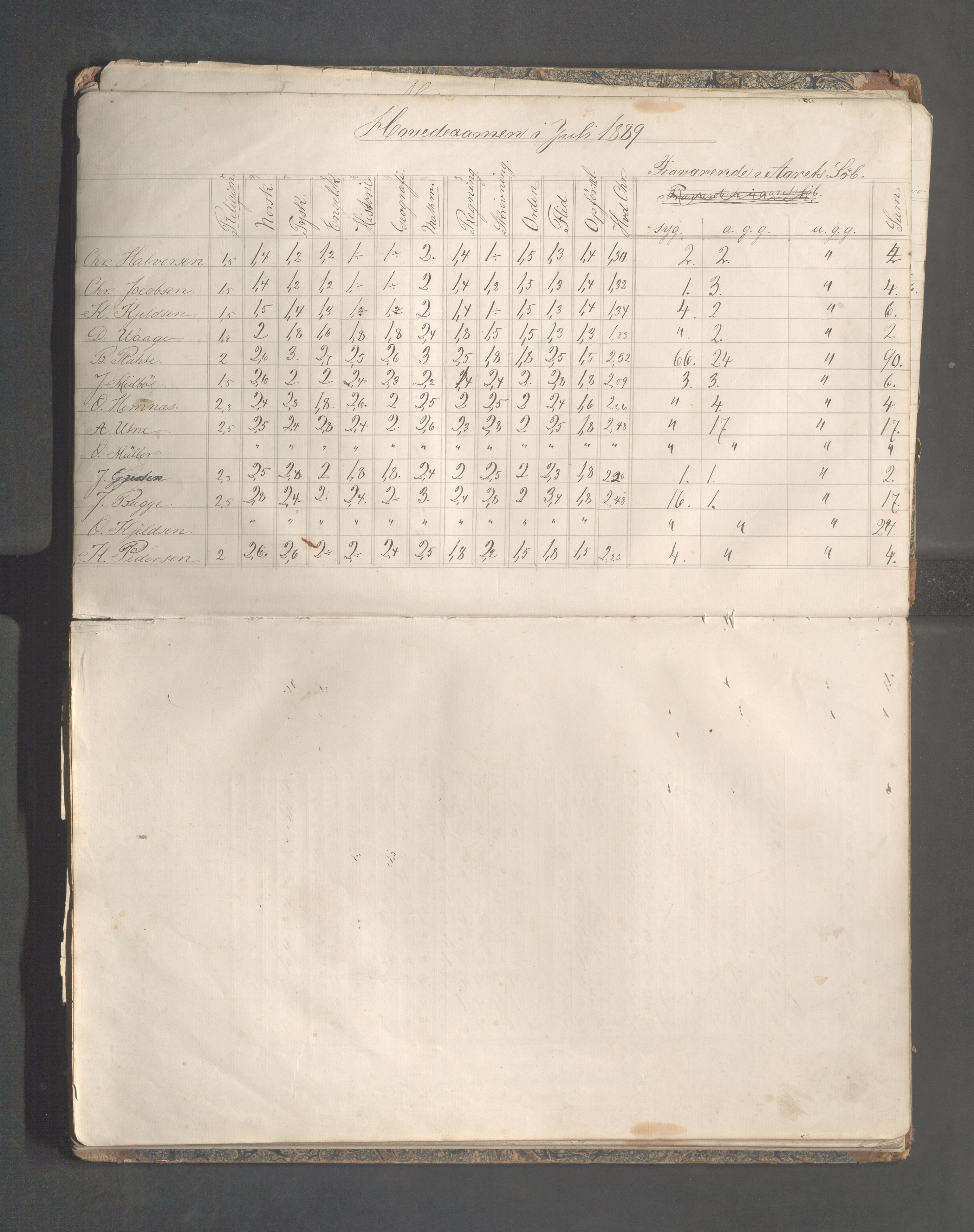 Skudeneshavn kommune - Skudeneshavn høiere almueskole, IKAR/A-374/F/L0010: Karakterprotokoll, 1888-1891, p. 12