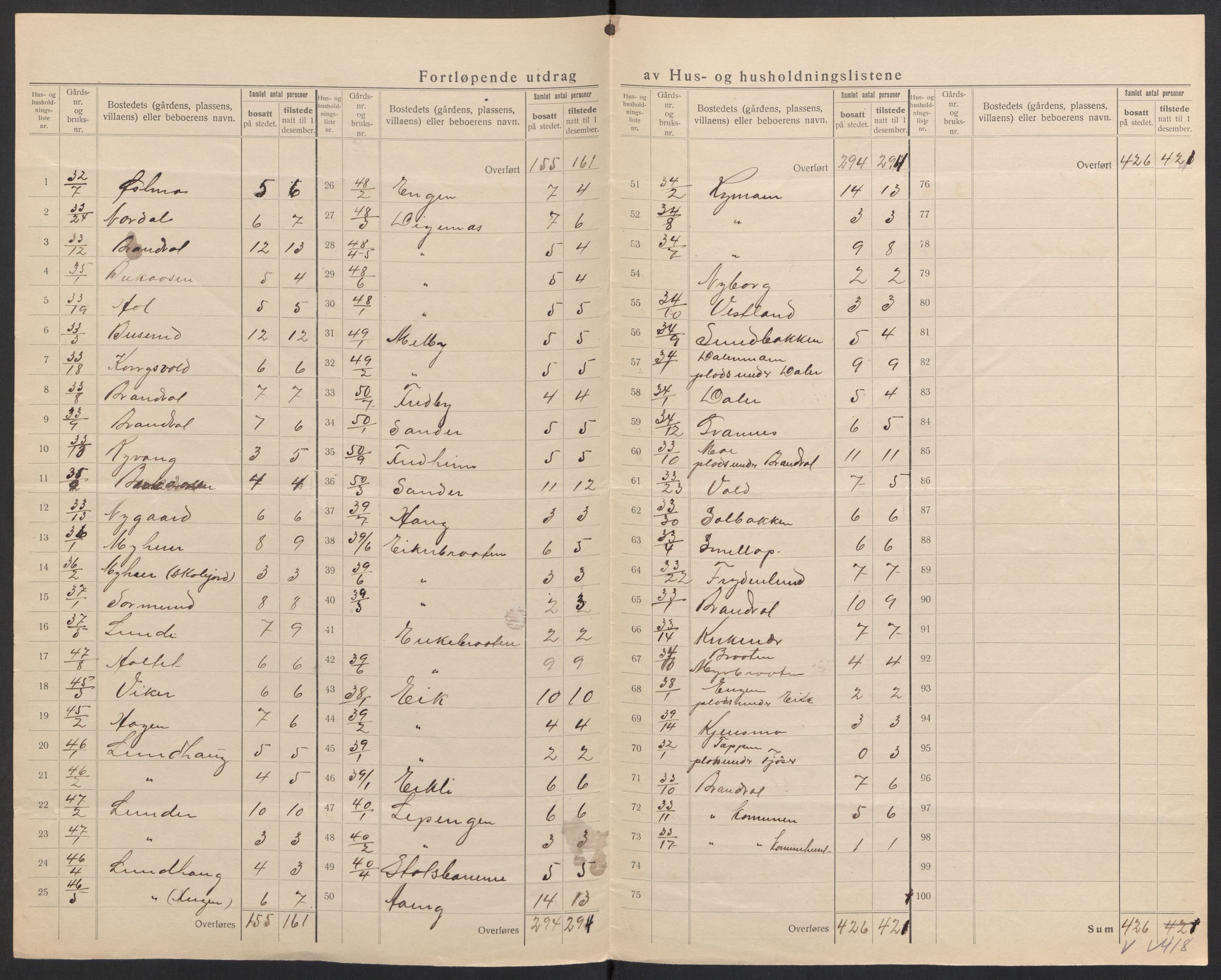 SAH, 1920 census for Brandval, 1920, p. 21