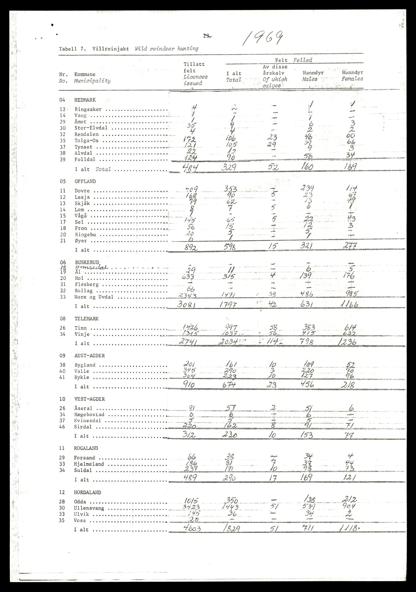 Direktoratet for naturforvaltning, AV/SAT-A-5209/4/D/De/L0102: Oppsyn, oppgaveplikt, 1965-1975, p. 971