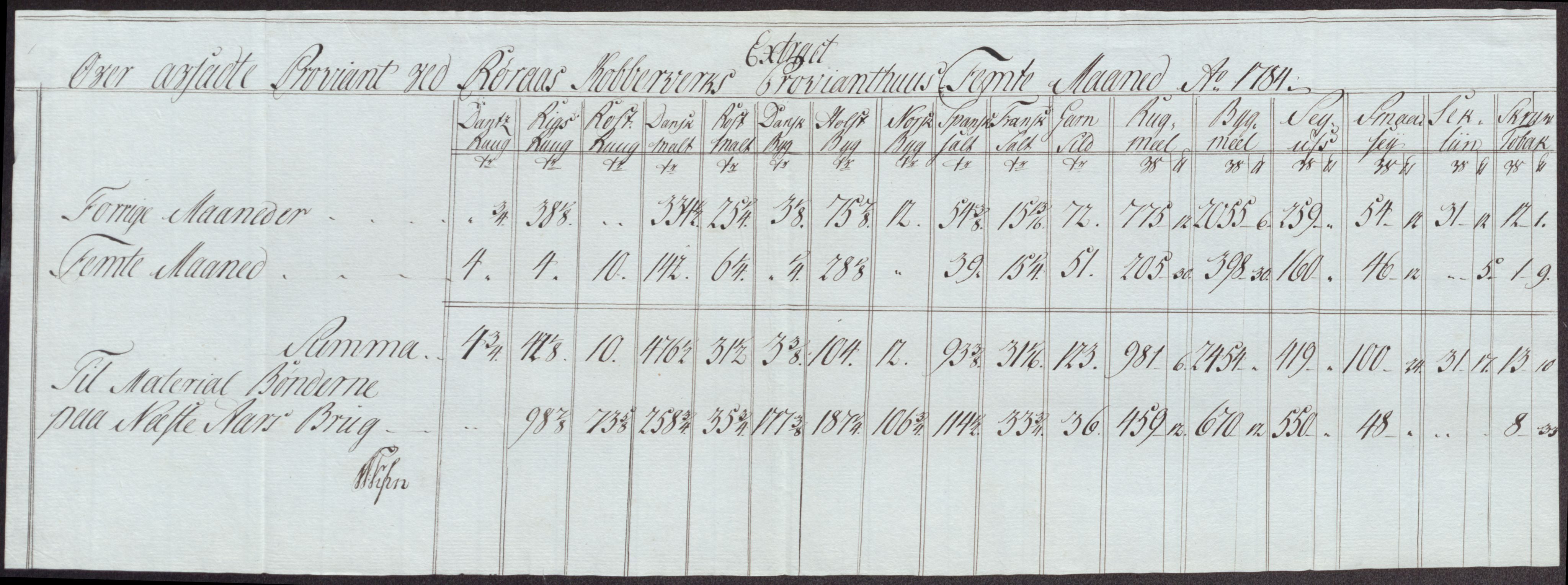 Røros kobberverk, AV/SAT-PA-0211/1/12/L0024: 12.21.11 Tabeller, regninger og ekstrakter, 1781-1785, p. 120