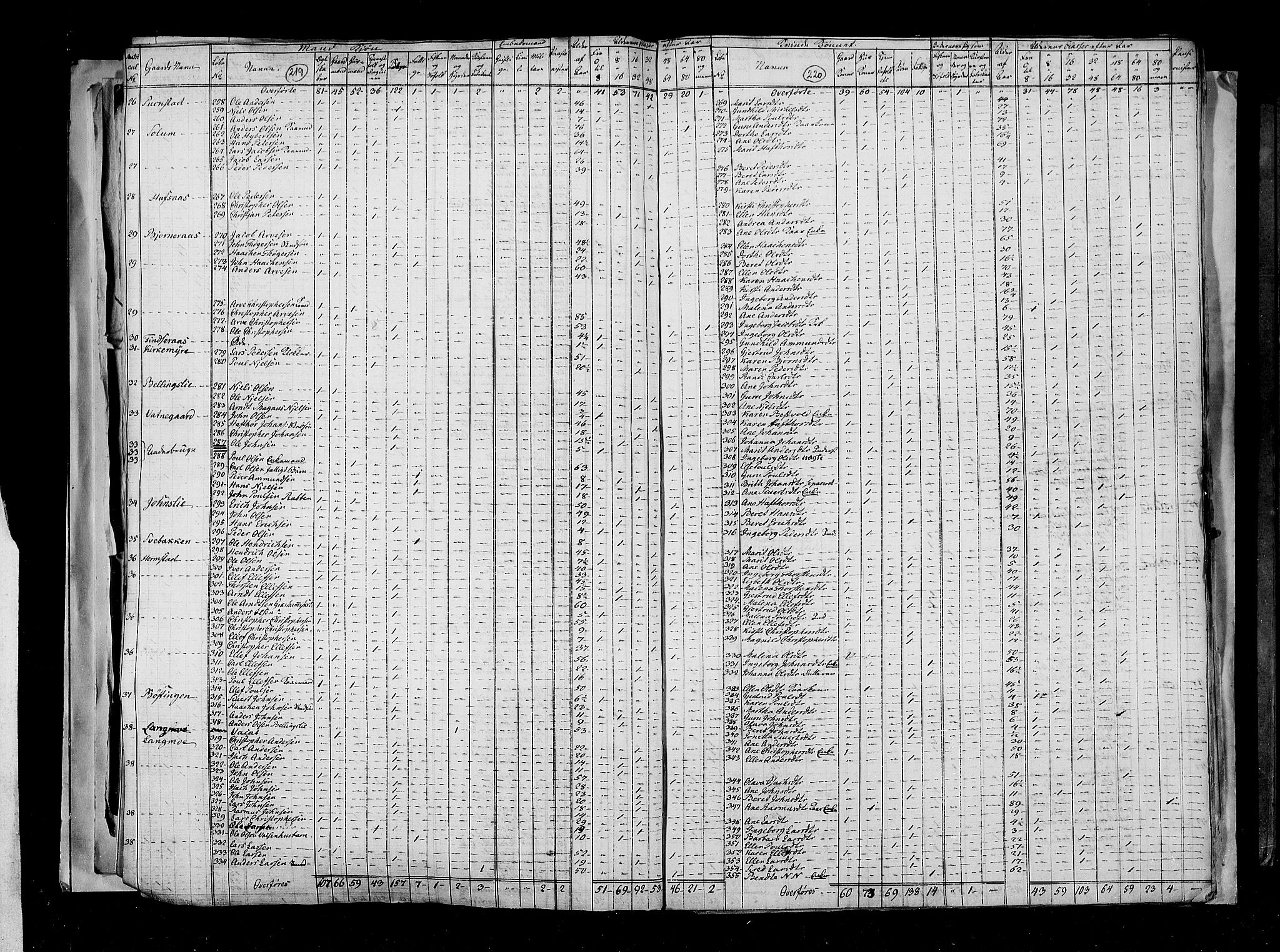 RA, Census 1815, vol. 2: Bergen stift and Trondheim stift, 1815, p. 141