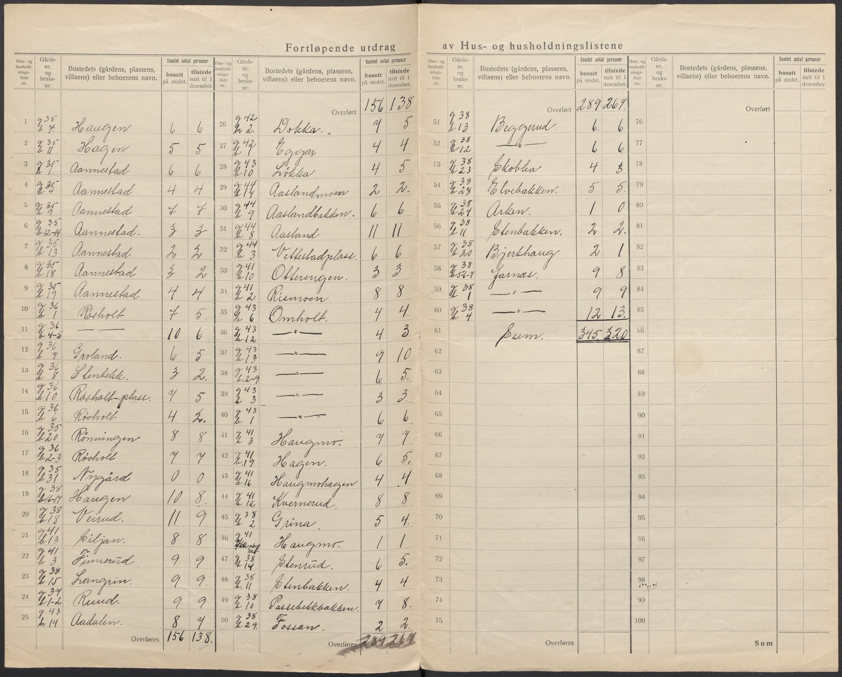 SAKO, 1920 census for Ytre Sandsvær, 1920, p. 15