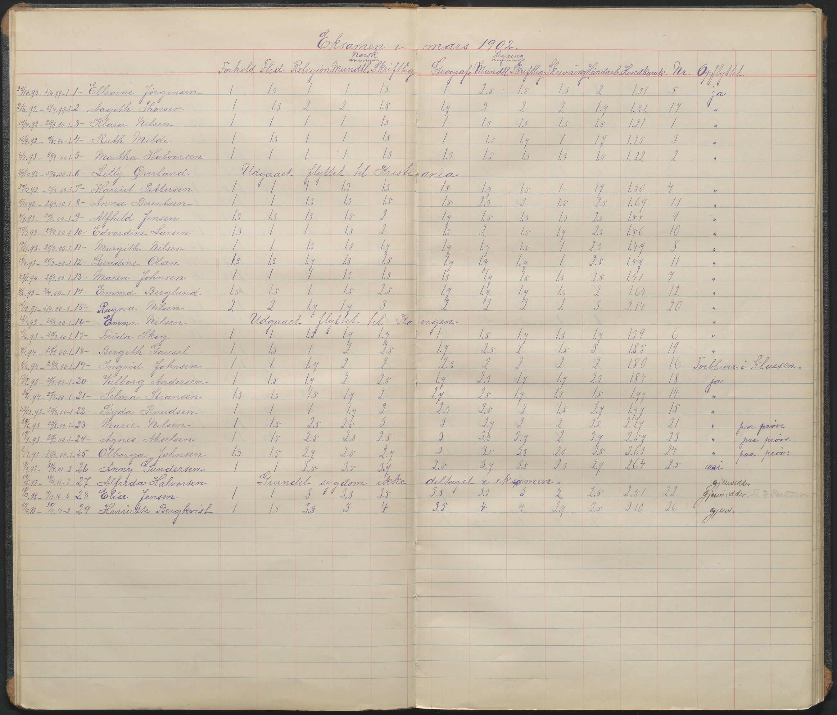 Arendal kommune, Katalog I, AAKS/KA0906-PK-I/07/L0096: Karakterprotkoll klasse 2B, 1899-1964