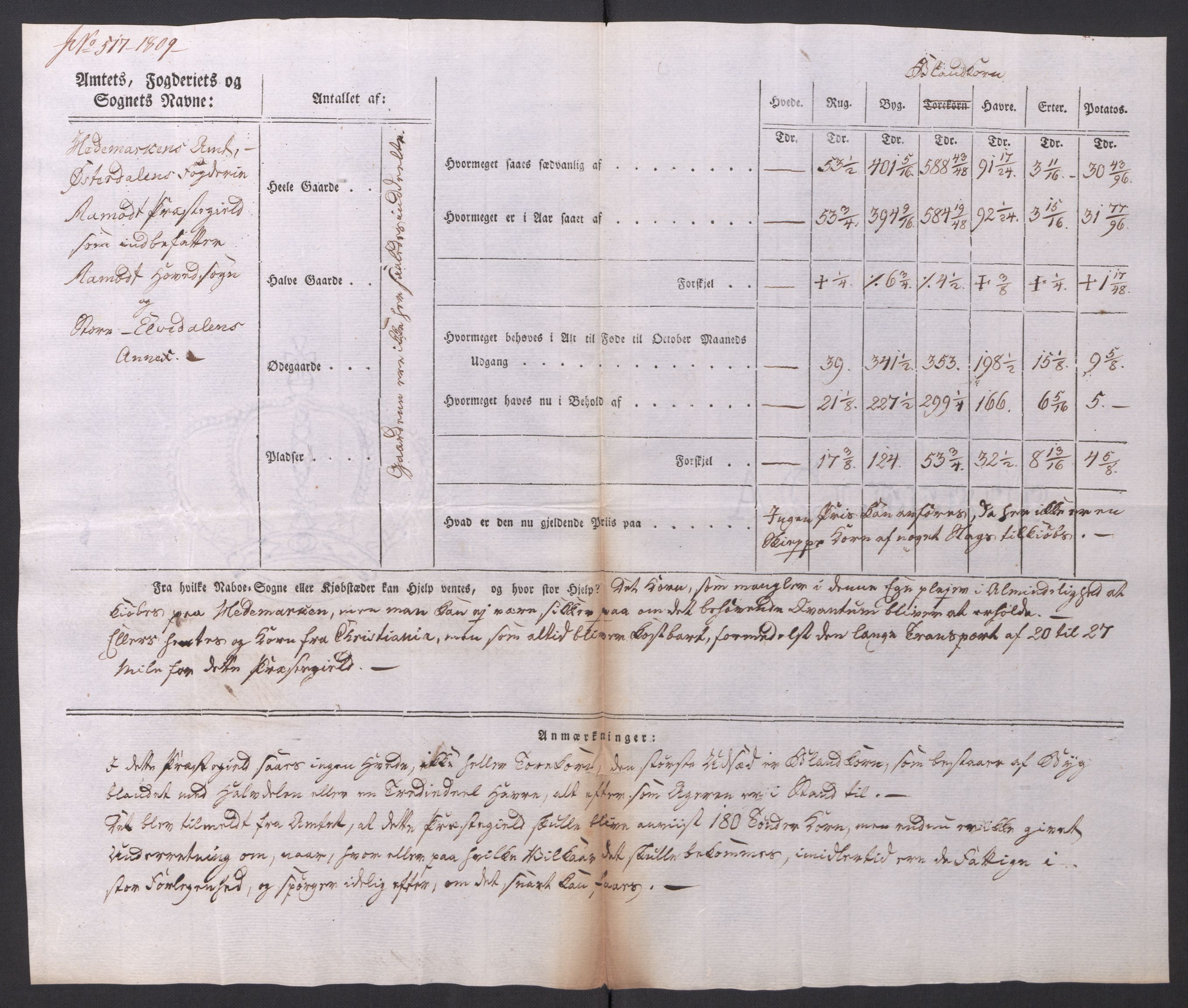 Regjeringskommisjonen 1807-1810, 1. kontor/byrå, AV/RA-EA-2871/Dd/L0014: Kornavl: De utfyldte skjemaer fra sognekommisjonene i Kristiania og Kristiansand stift, 1809, p. 81