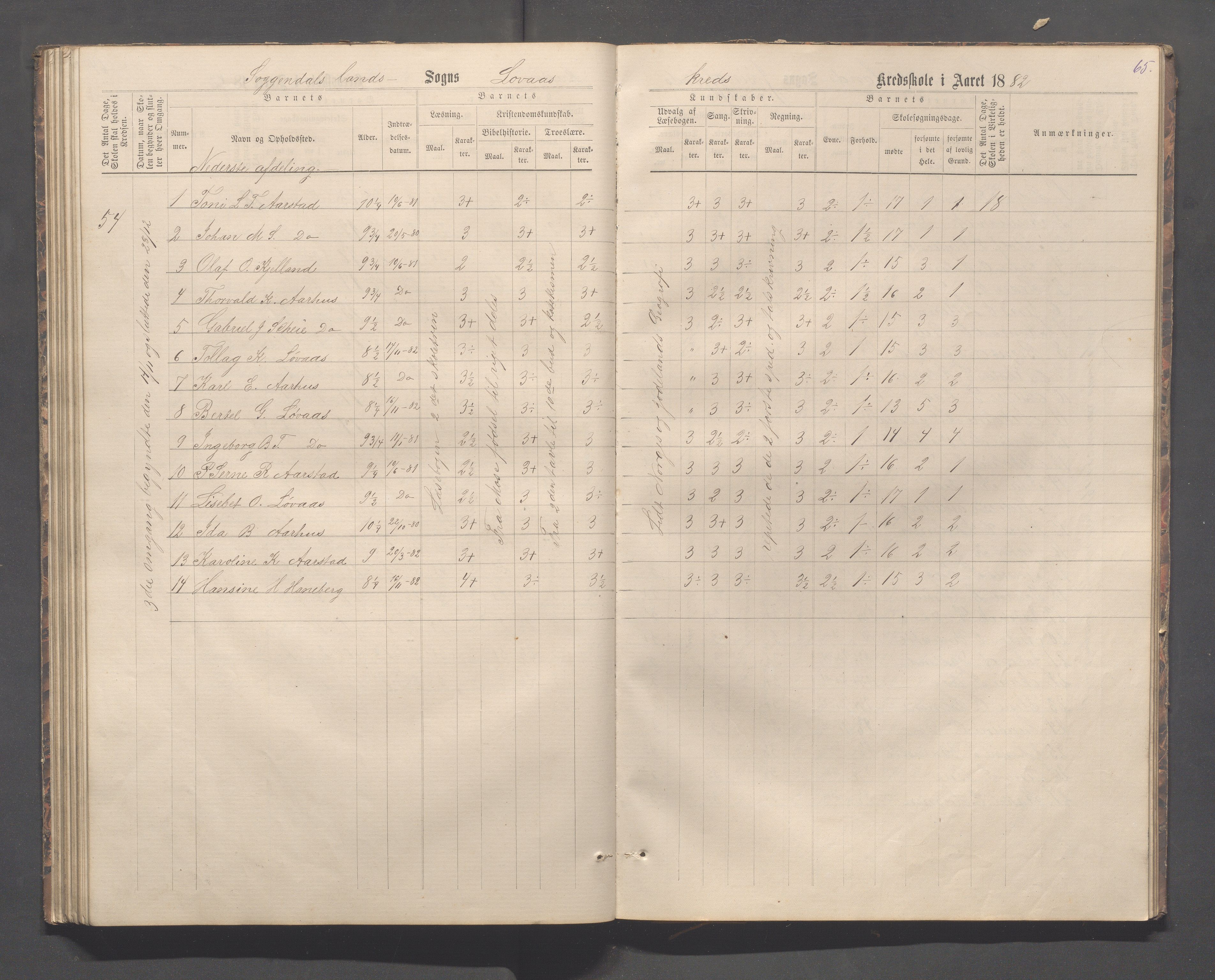 Sokndal kommune- Skolestyret/Skolekontoret, IKAR/K-101142/H/L0012: Skoleprotokoll - Løvås, Jøssingfjord, 1875-1885, p. 65