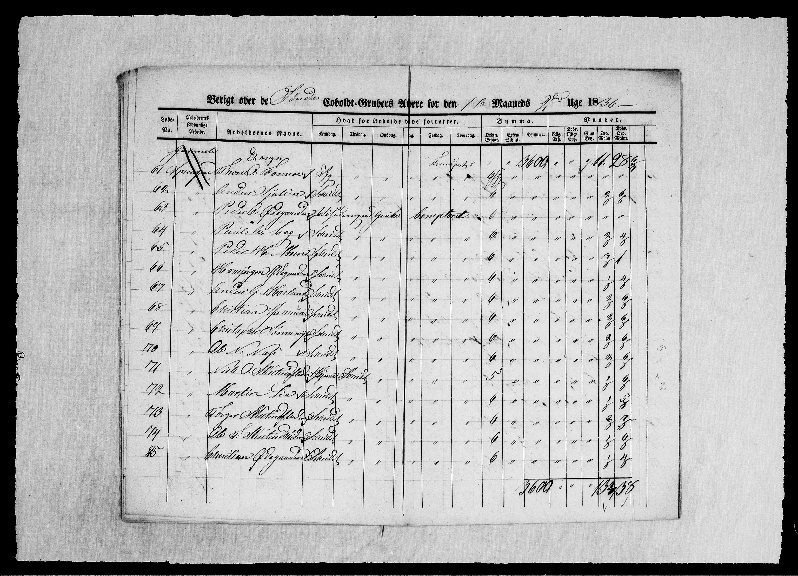 Modums Blaafarveværk, AV/RA-PA-0157/G/Ge/L0349/0001: -- / Berigt over arbeiderne ved gruvene. Ført ukesvis. De Søndre og Mellemste Cobolt Gruber, 1836, p. 17