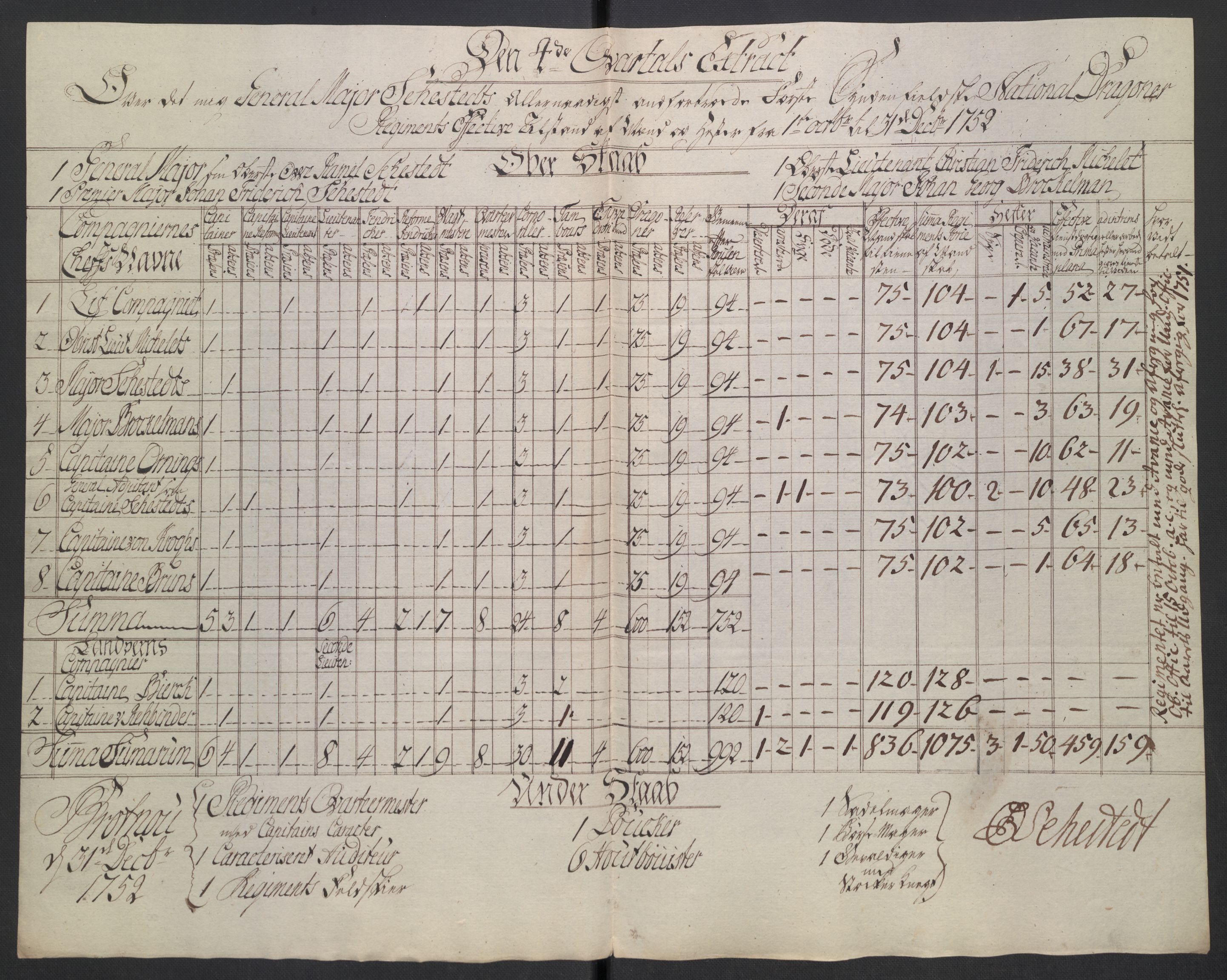 Kommanderende general (KG I) med Det norske krigsdirektorium, AV/RA-EA-5419/D/L0265: 1. Sønnafjelske dragonregiment: Lister, 1717-1753, p. 387