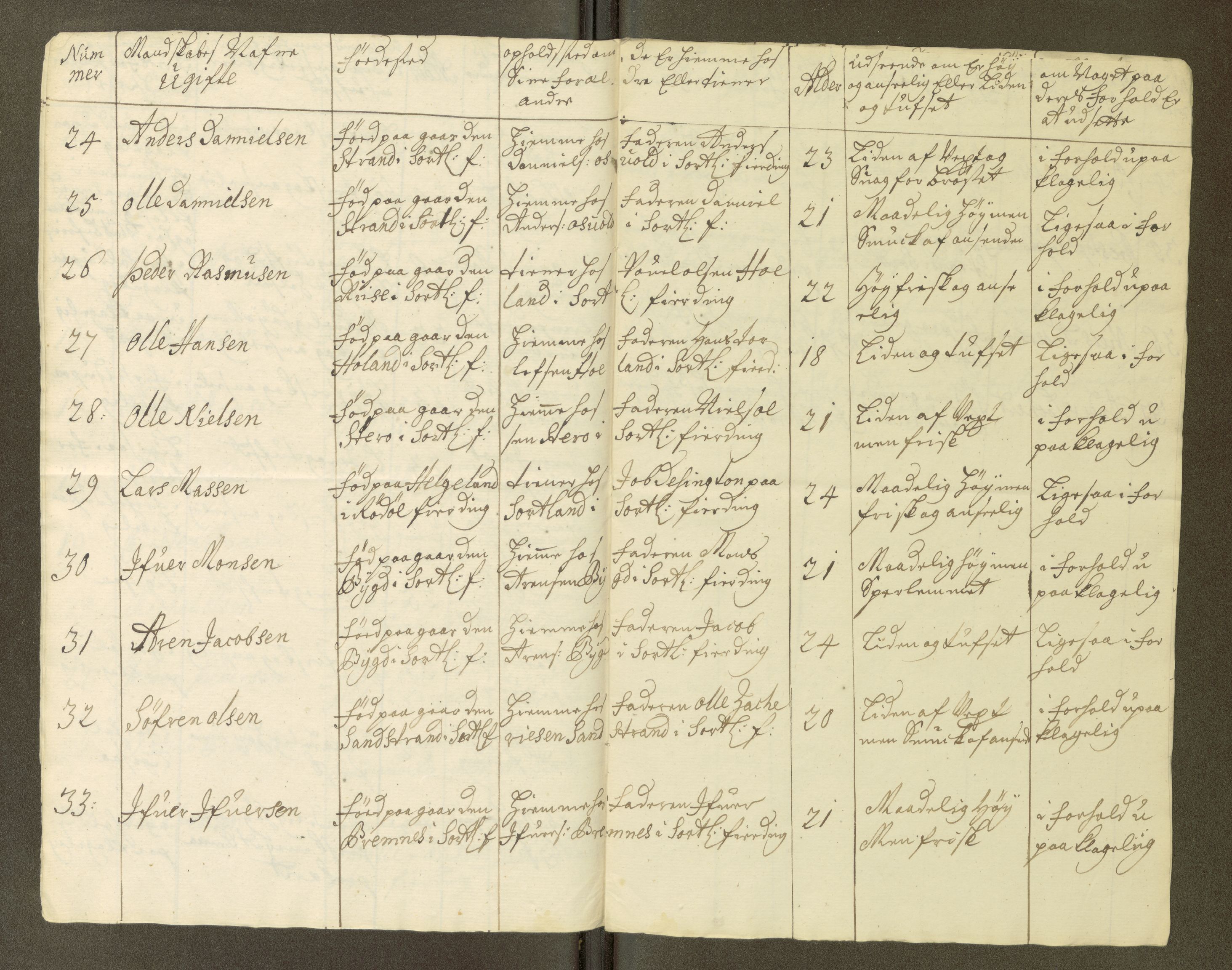 Fylkesmannen i Nordland, SAT/A-0499/1.1/R/Ra/L0001/0003: -- / Innrulleringsmanntall Vefsn, Beiarn, Skjerstad, Tjeldsund, Ofoten, Røst, Kalsnes og Ulvøy fj., Sortland, Barkestad og Langenes fj., Bjørnskinn, Dverberg og Andenes fj., Hillesøy, Helgøy, 1766, p. 58