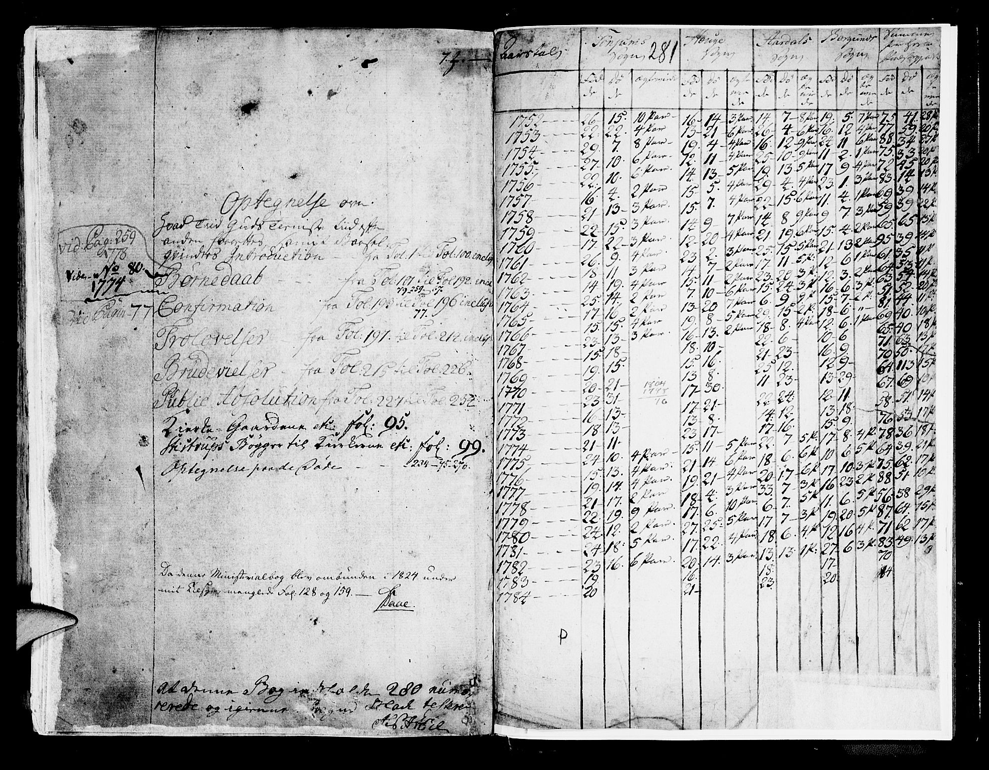 Lærdal sokneprestembete, SAB/A-81201: Parish register (official) no. A 2, 1752-1782, p. 281