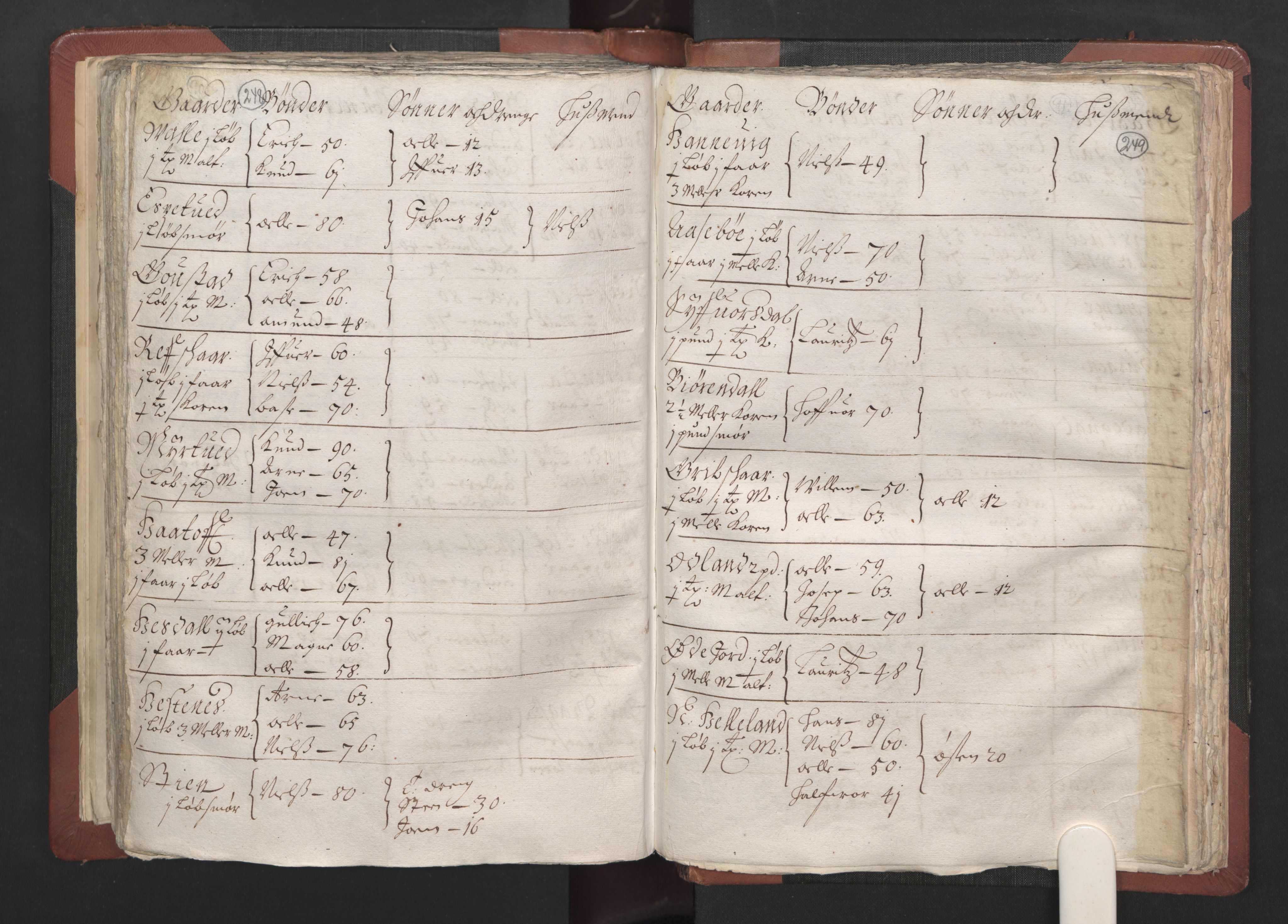 RA, Bailiff's Census 1664-1666, no. 13: Nordhordland fogderi and Sunnhordland fogderi, 1665, p. 248-249