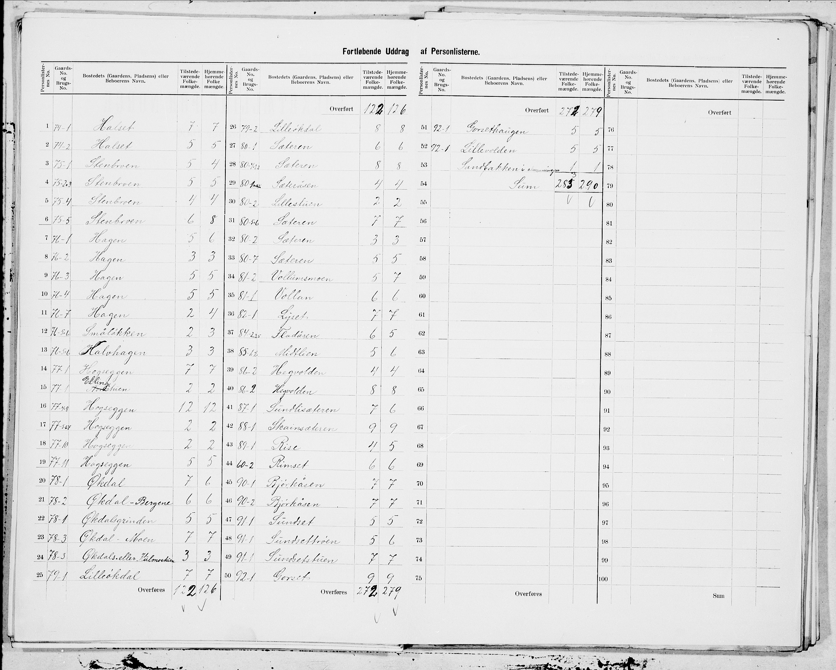 SAT, 1900 census for Soknedal, 1900, p. 20