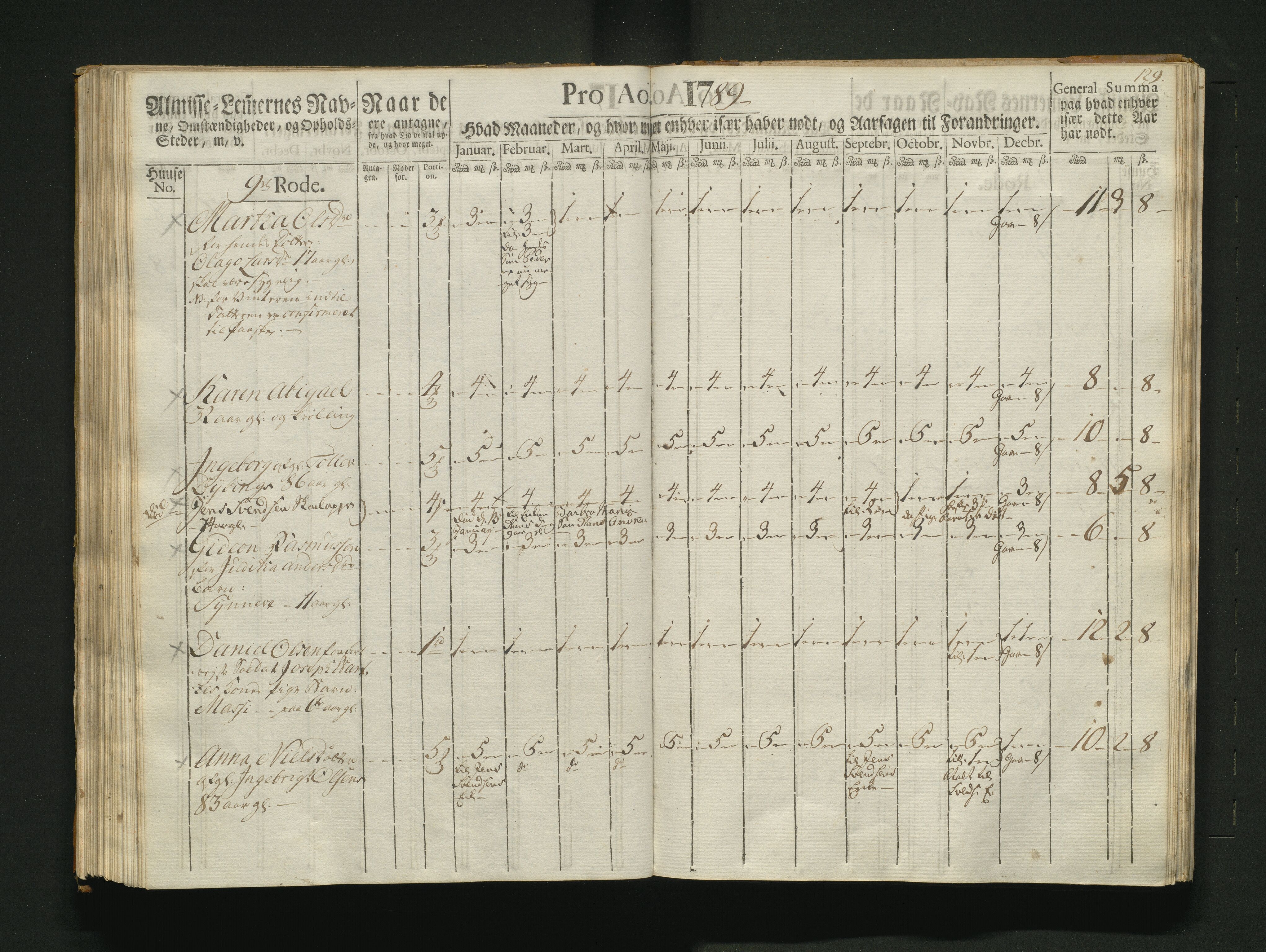 Overfattigkommisjonen i Bergen, AV/SAB-A-89001/F/L0007: Utdelingsbok for fattige i Nykirkesoknet, 1786-1790, p. 128b-129a