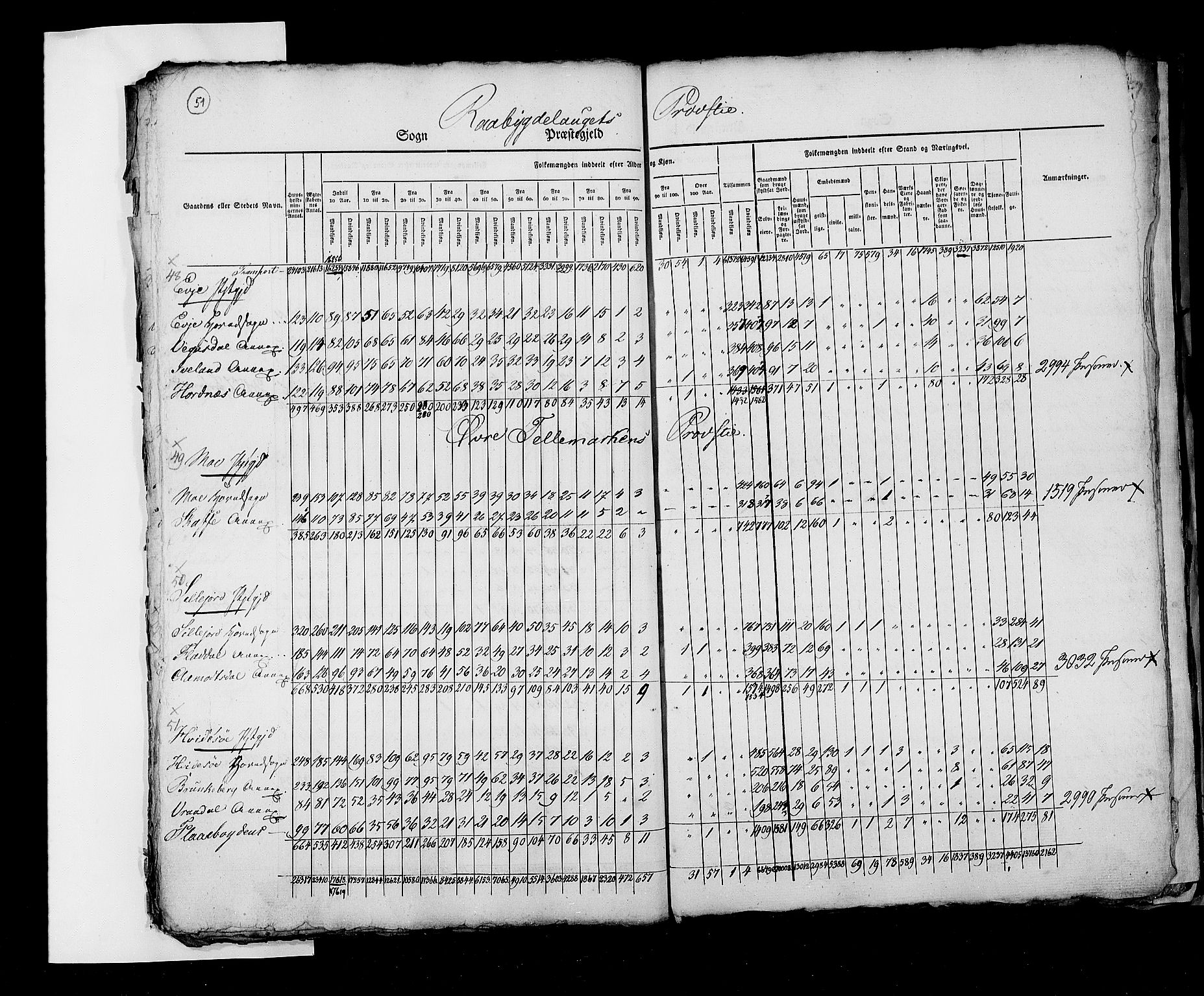 RA, Census 1825, vol. 2: Nationwide summaries, 1825, p. 51