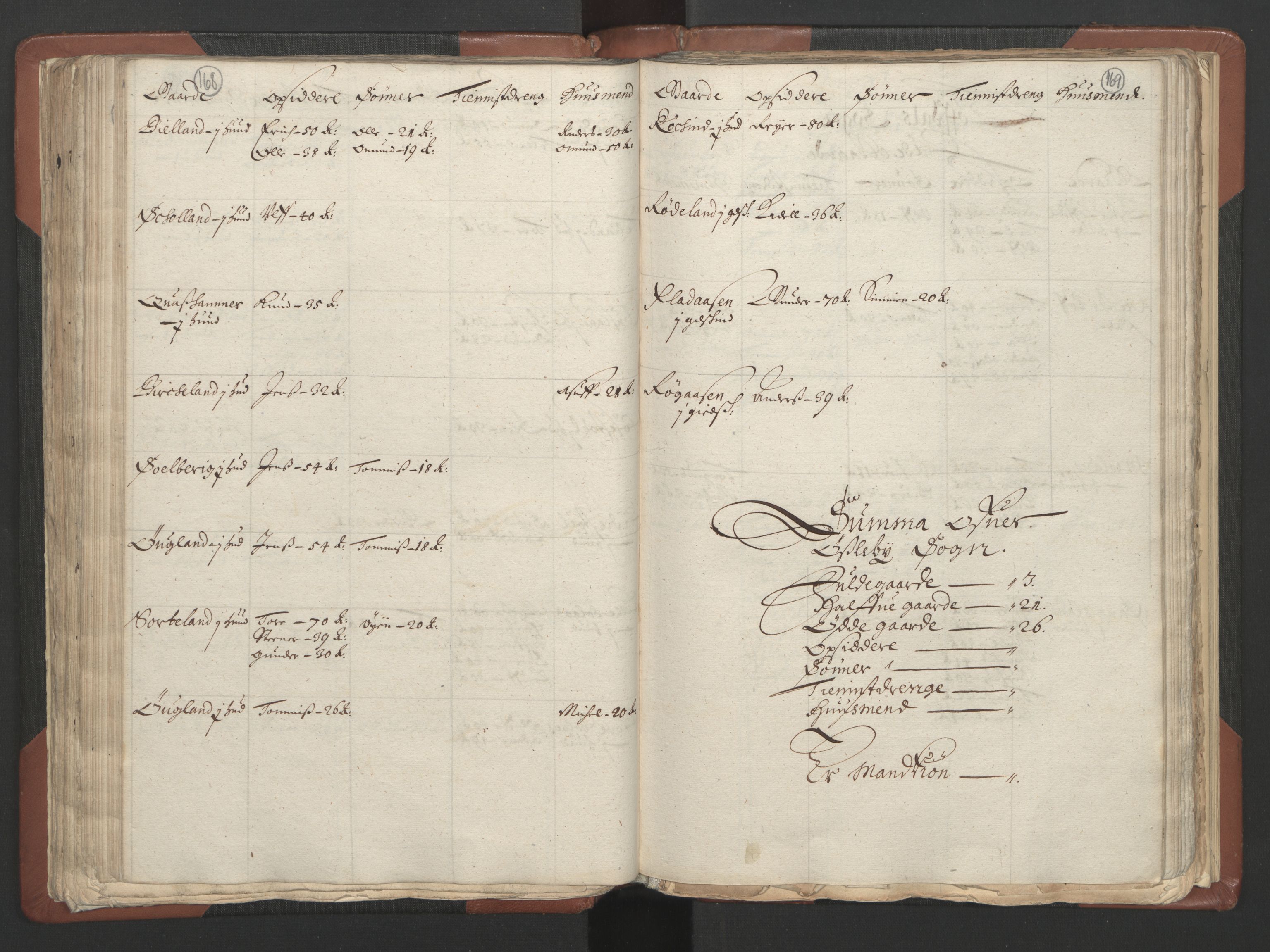 RA, Bailiff's Census 1664-1666, no. 9: Mandal len, 1664-1666, p. 168-169