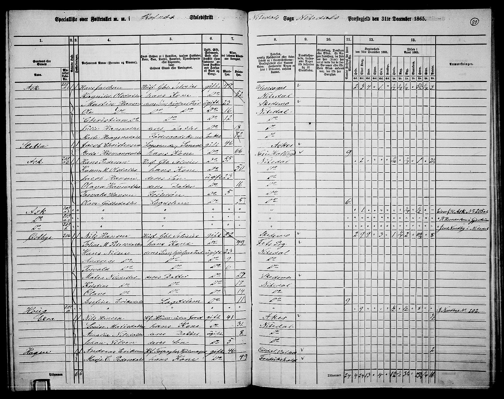 RA, 1865 census for Nittedal, 1865, p. 71