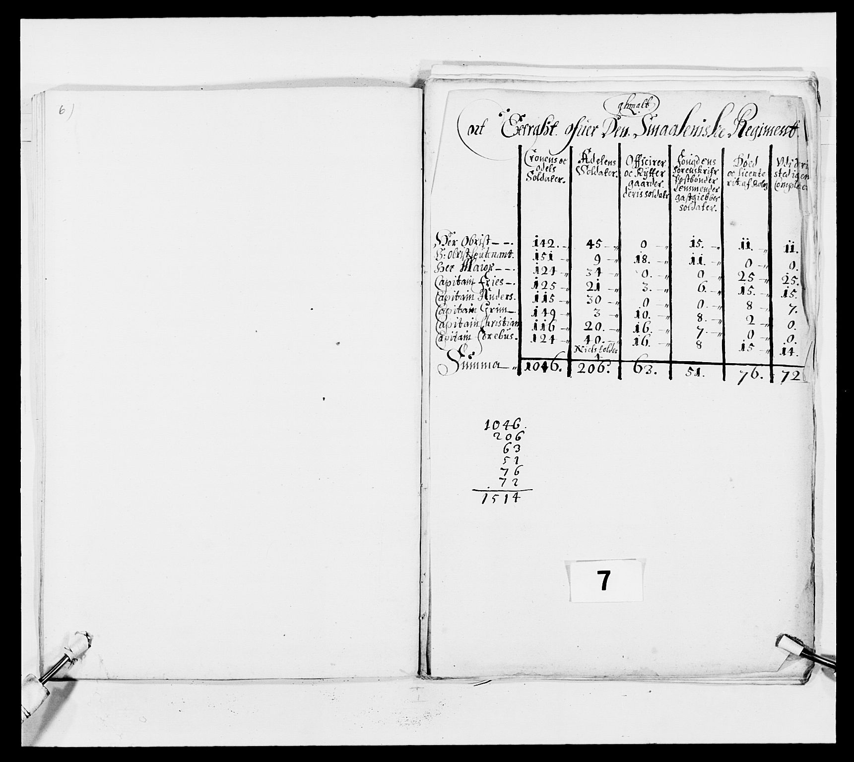 Kommanderende general (KG I) med Det norske krigsdirektorium, RA/EA-5419/E/Ea/L0493: Smålenske regiment, 1643-1694, p. 250