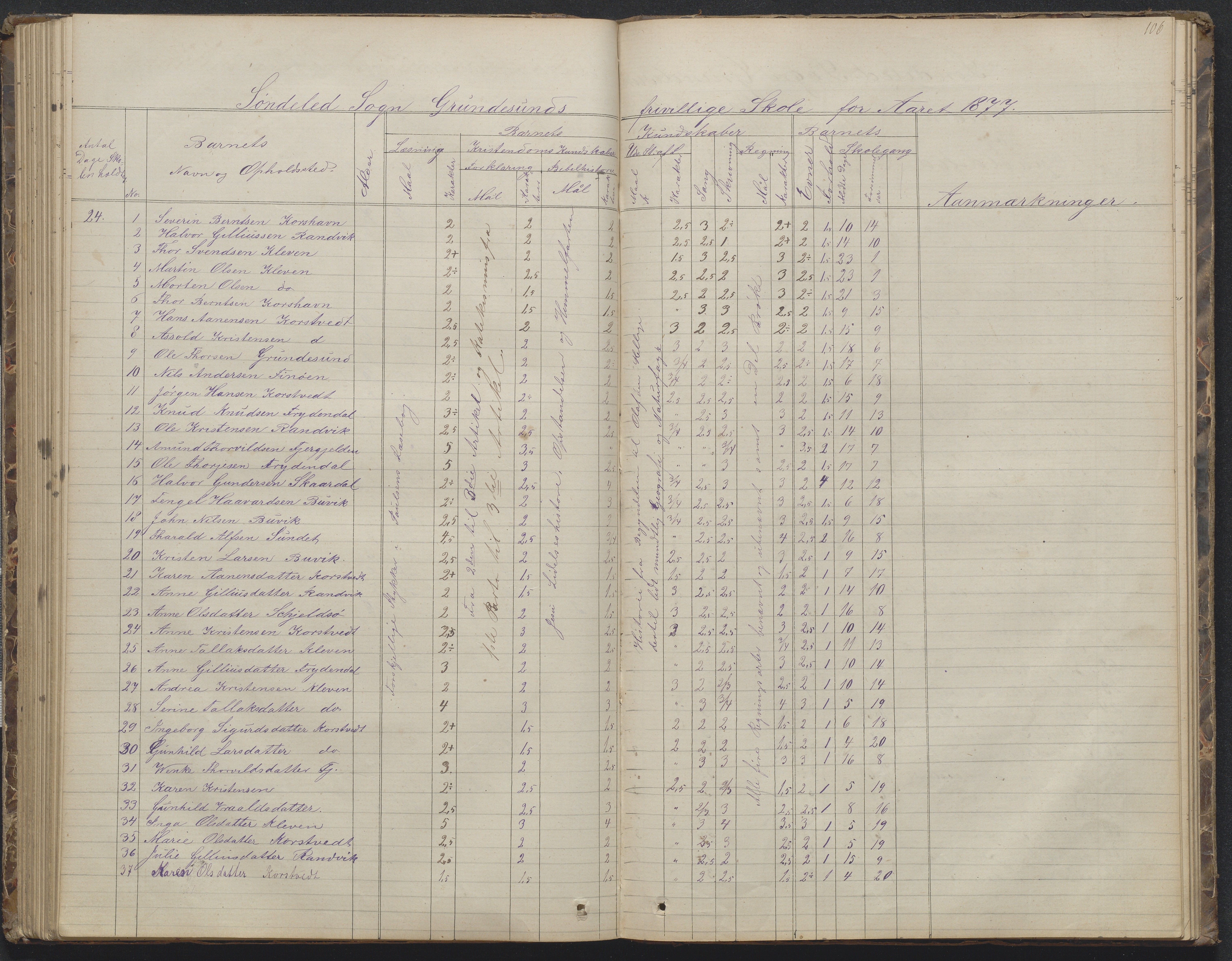 Søndeled kommune, AAKS/KA0913-PK/1/05/05h/L0010: Karakterprotokoll, 1862-1891, p. 106