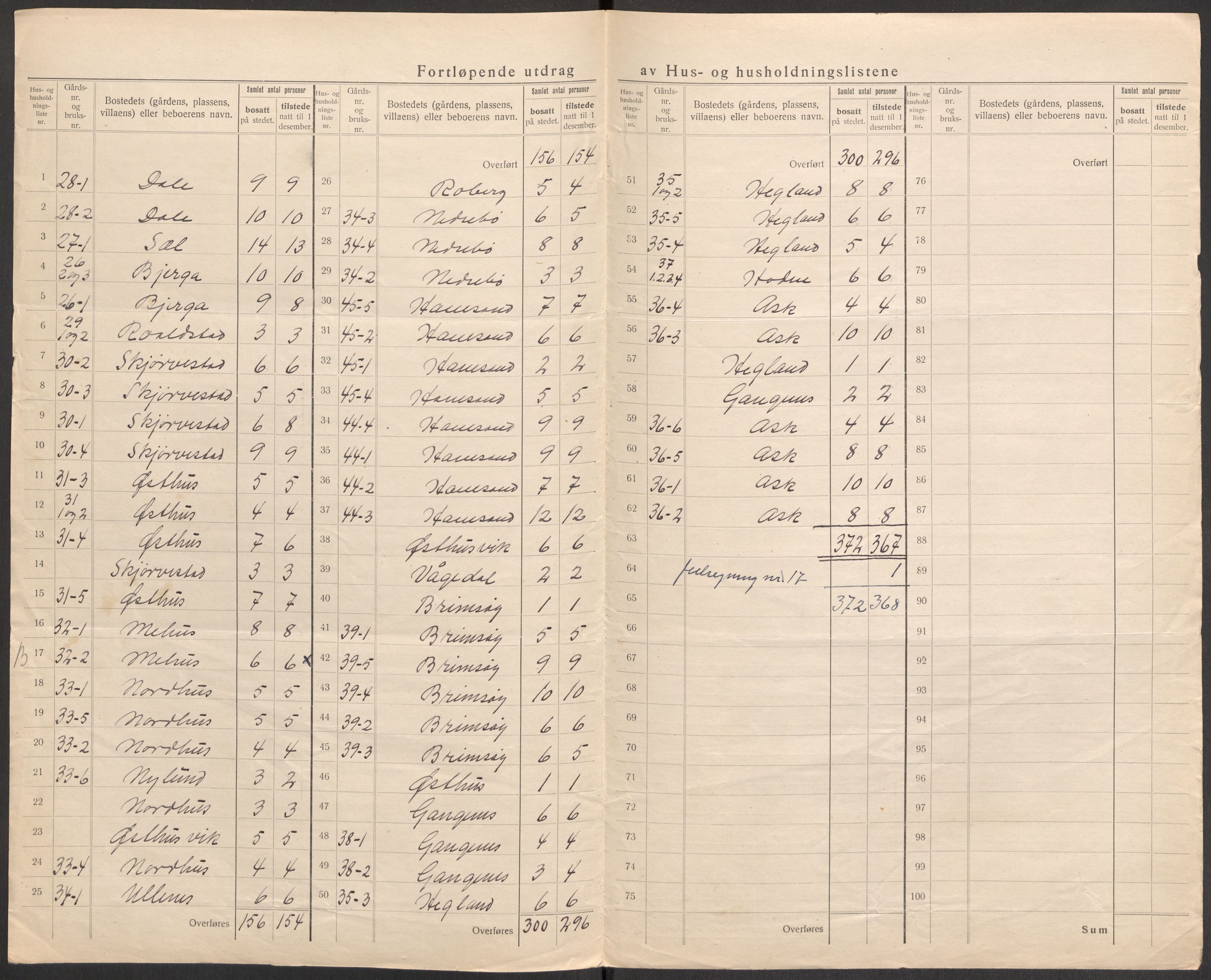 SAST, 1920 census for Rennesøy, 1920, p. 14