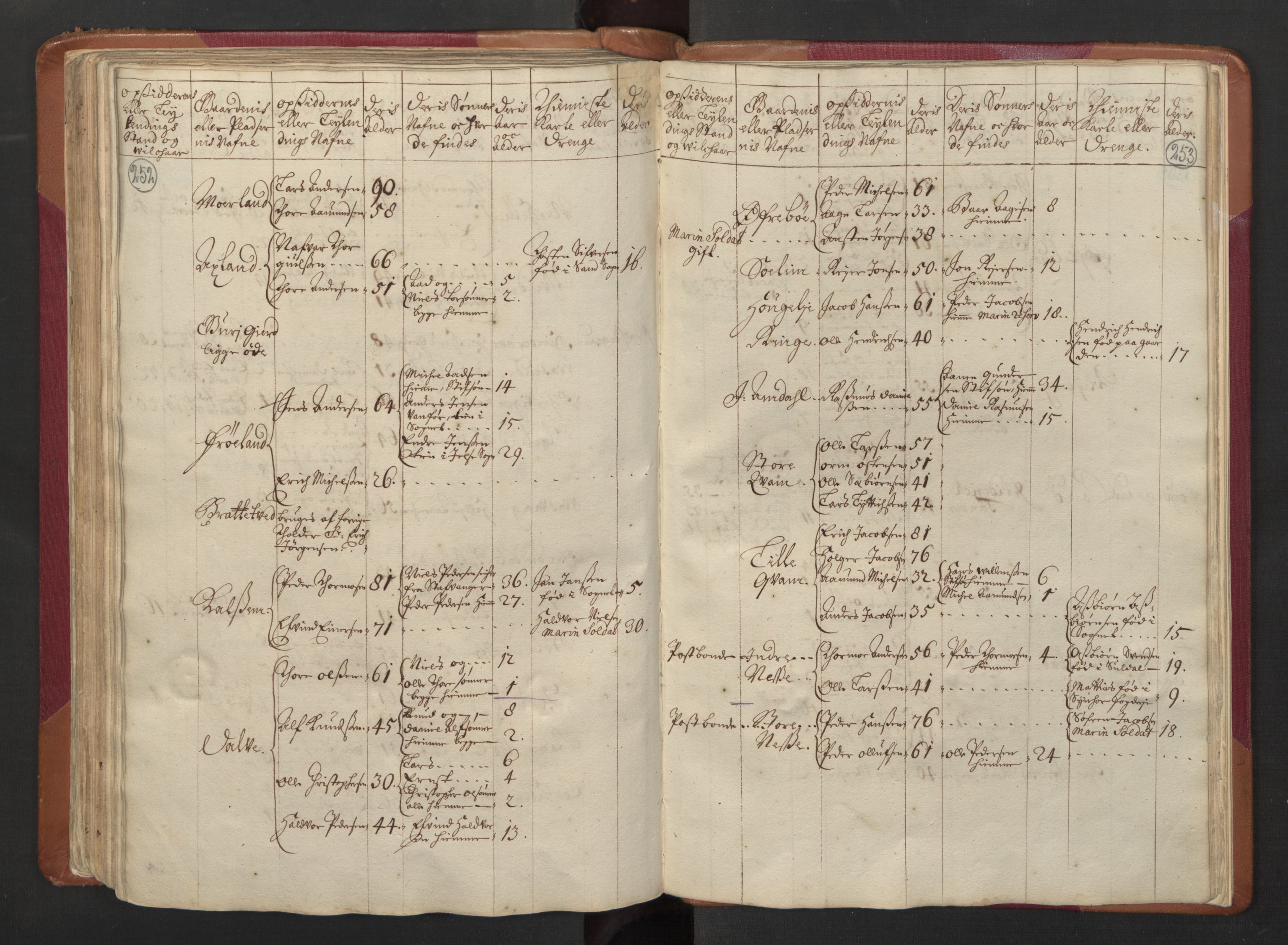 RA, Census (manntall) 1701, no. 5: Ryfylke fogderi, 1701, p. 252-253