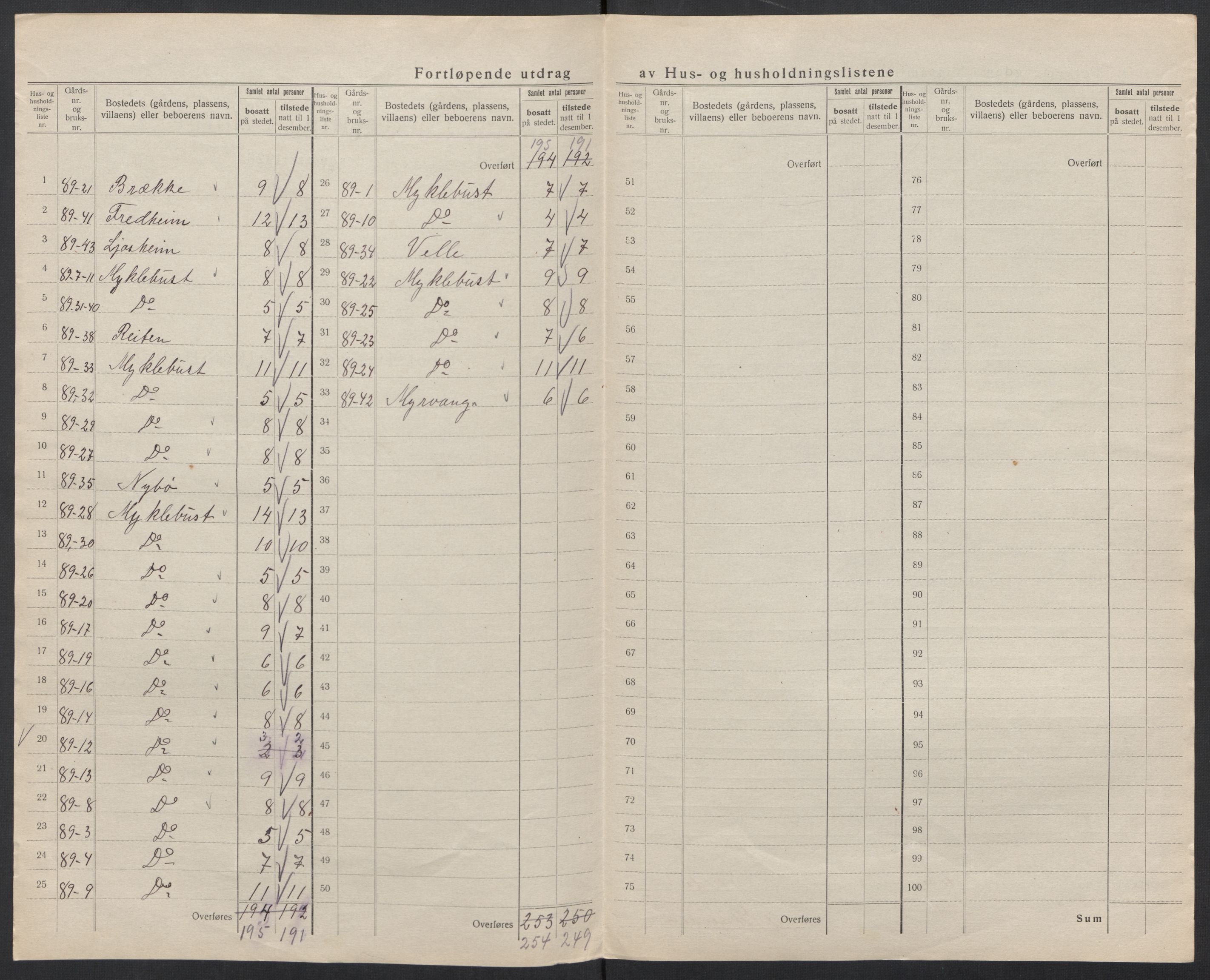 SAT, 1920 census for Syvde, 1920, p. 21