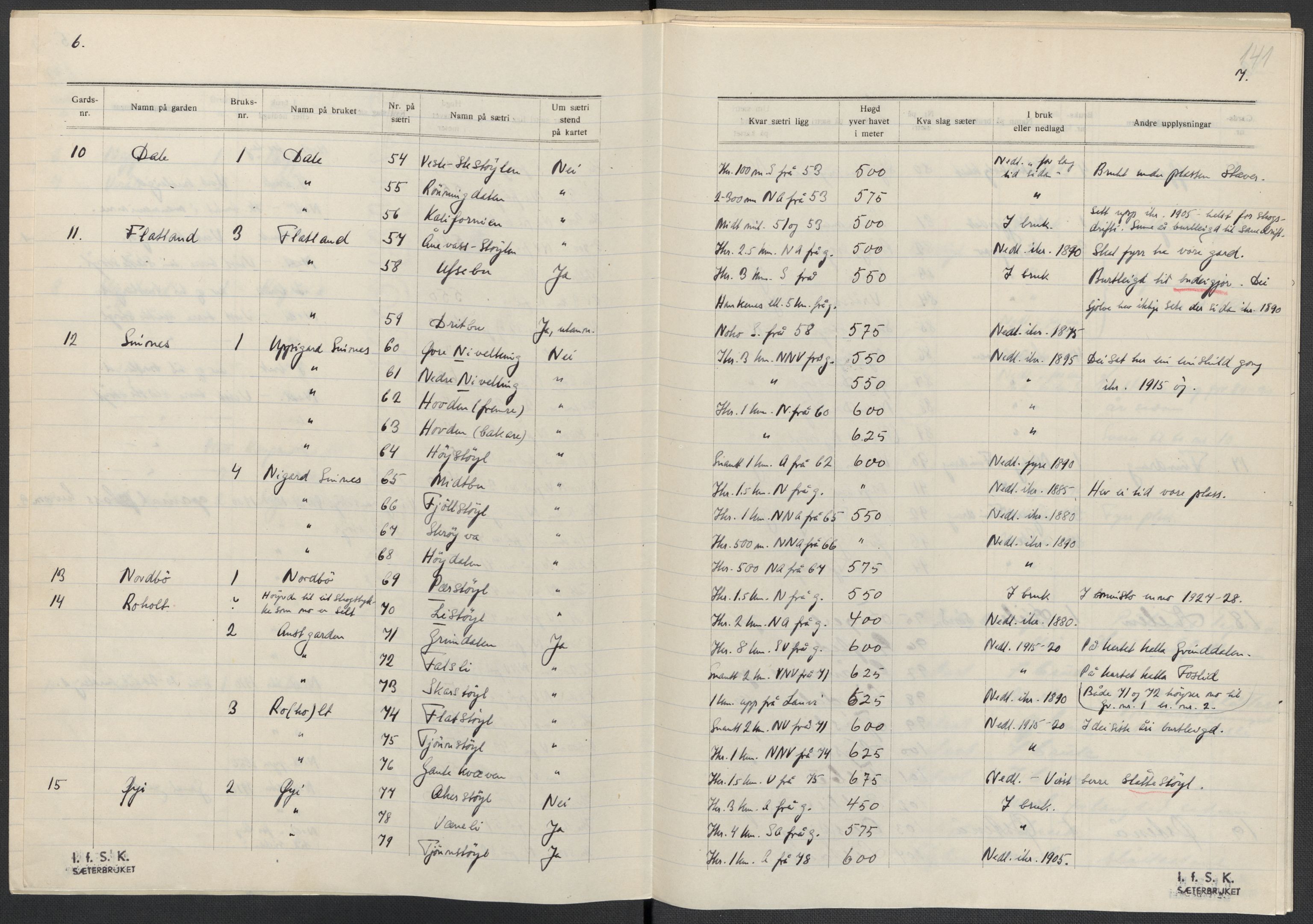 Instituttet for sammenlignende kulturforskning, AV/RA-PA-0424/F/Fc/L0007/0002: Eske B7: / Telemark (perm XVII), 1934-1937, p. 141