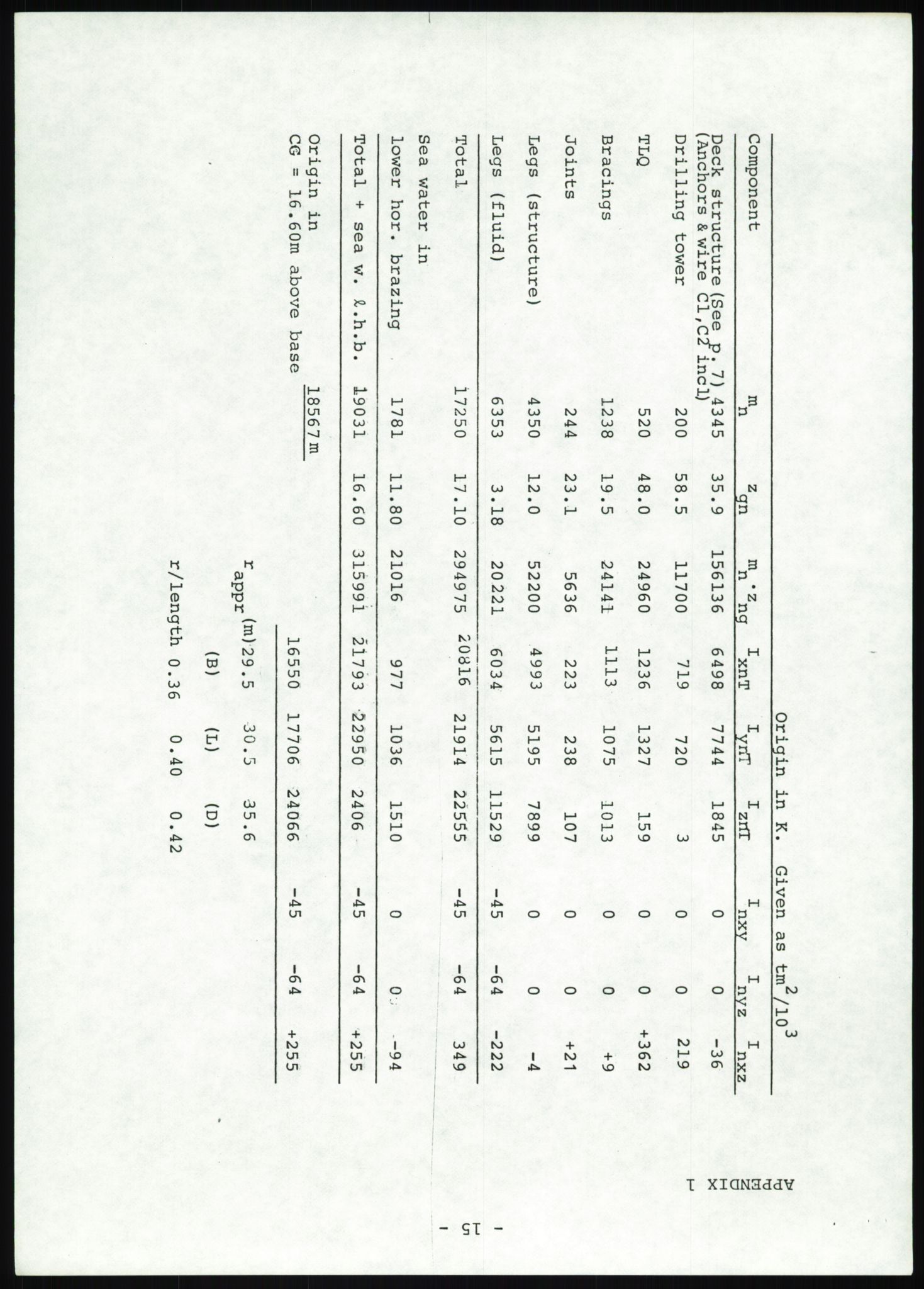 Justisdepartementet, Granskningskommisjonen ved Alexander Kielland-ulykken 27.3.1980, AV/RA-S-1165/D/L0025: I Det norske Veritas (Doku.liste + I6, I12, I18-I20, I29, I32-I33, I35, I37-I39, I42)/J Department of Energy (J11)/M Lloyds Register(M6, M8-M10)/T (T2-T3/ U Stabilitet (U1-U2)/V Forankring (V1-V3), 1980-1981, p. 786